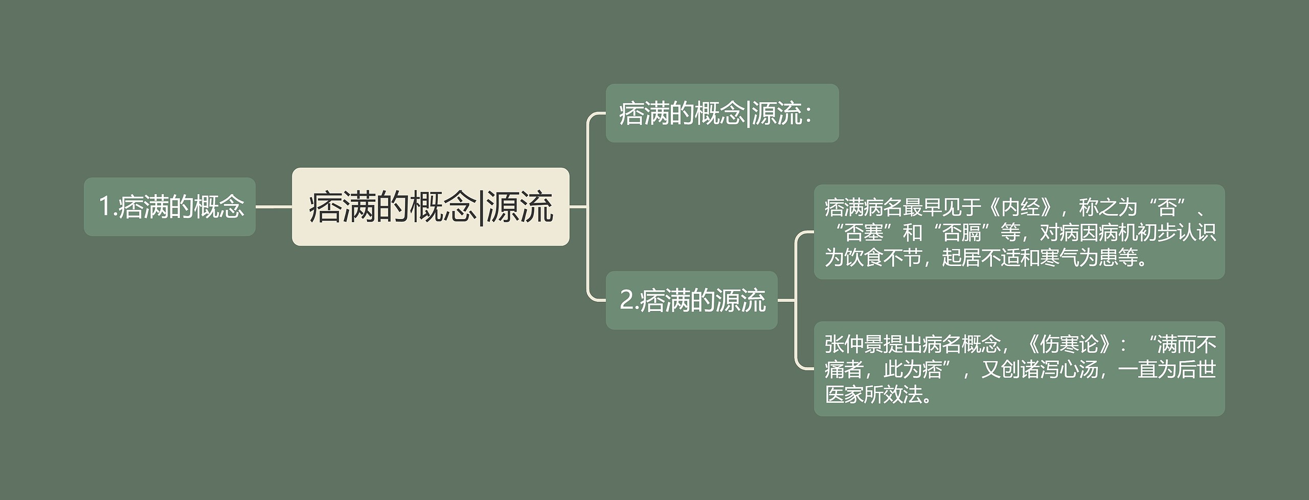 痞满的概念|源流思维导图高清图 痞满的概念|源流思维导图