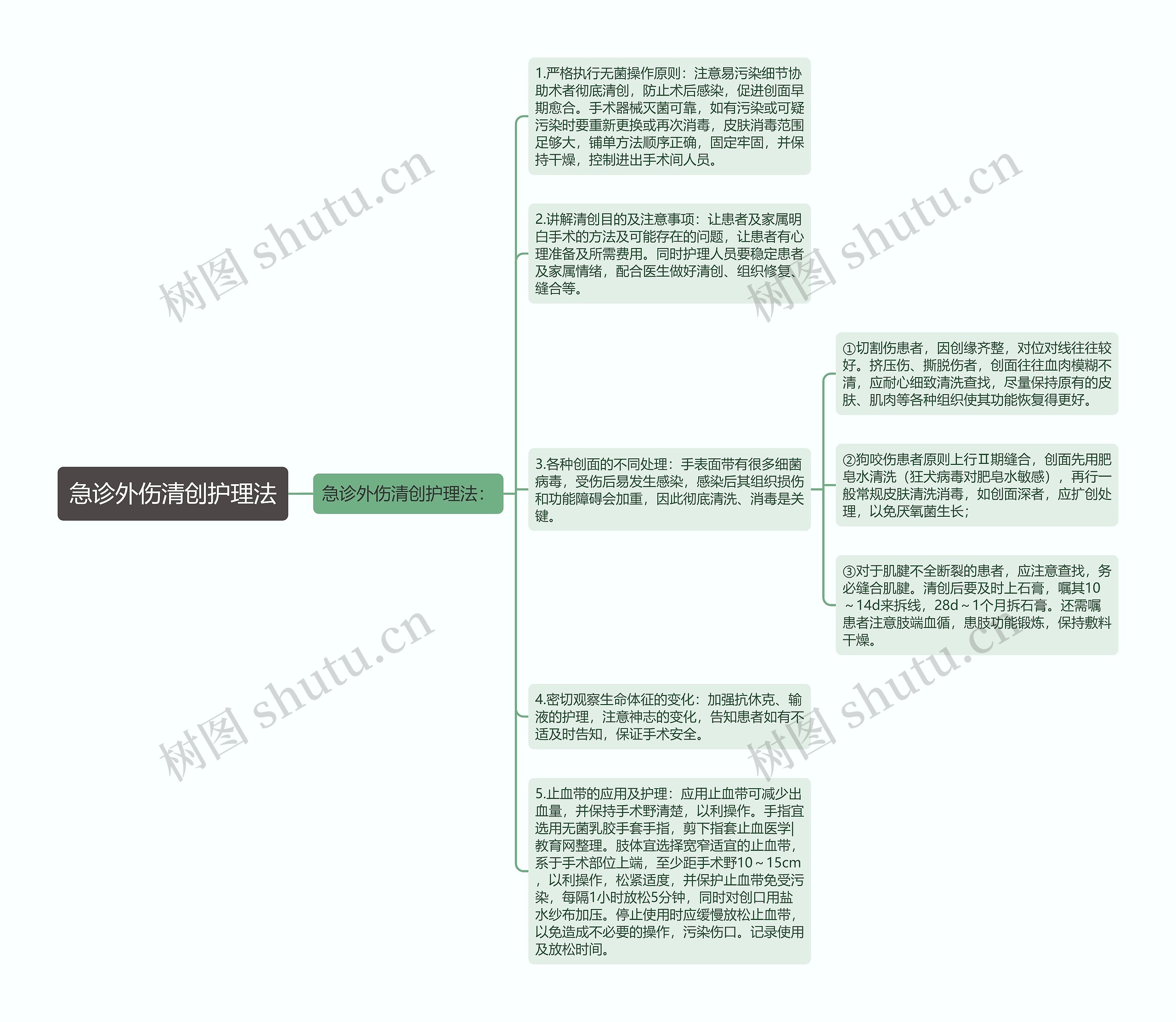 急诊外伤清创护理法思维导图