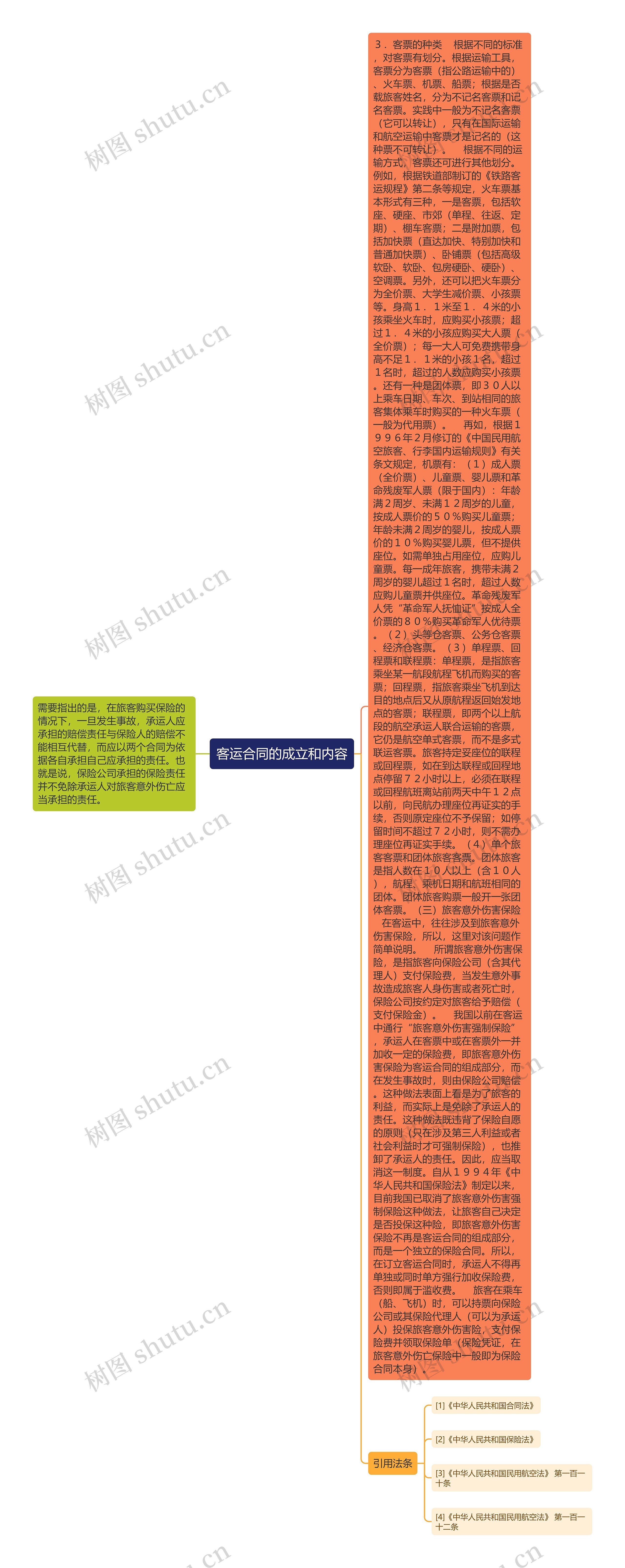 客运合同的成立和内容思维导图