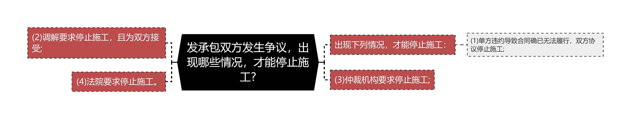 发承包双方发生争议，出现哪些情况，才能停止施工?