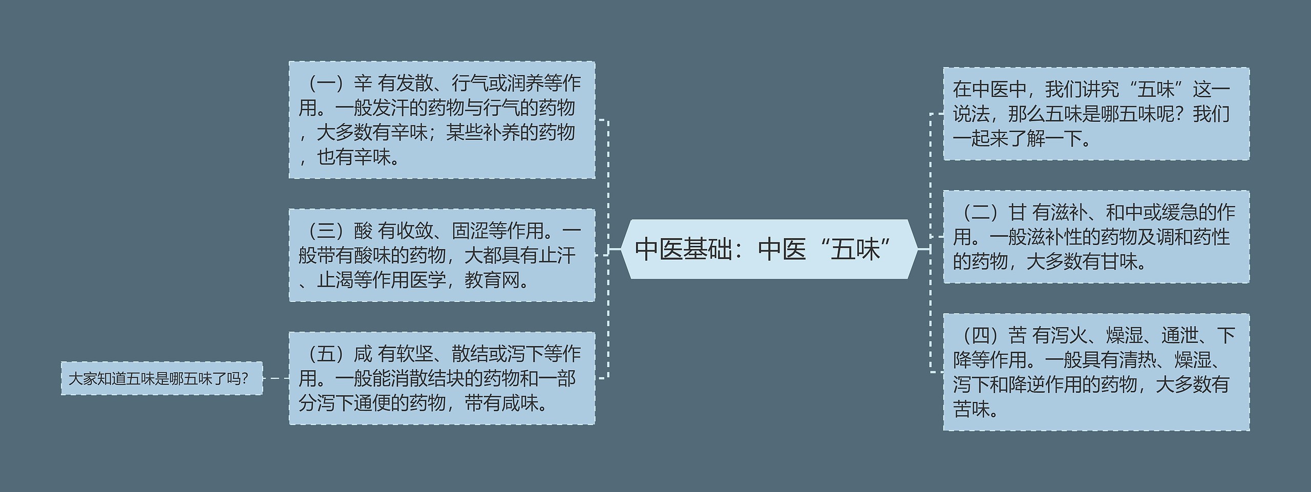 中医基础:中医“五味” 中医基础:中医“五味”