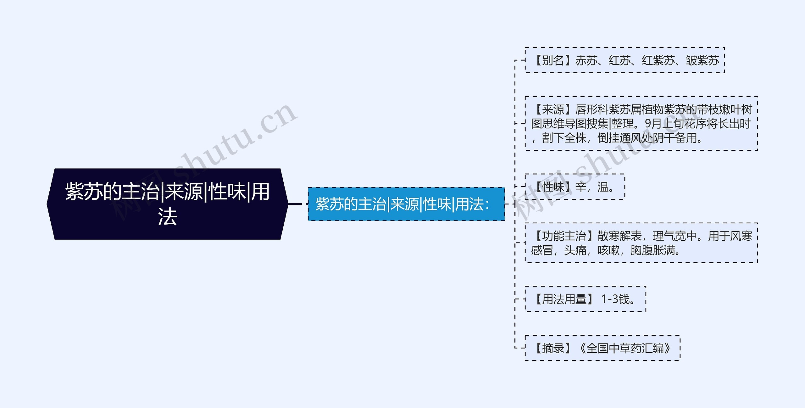 紫苏的主治|来源|性味|用法