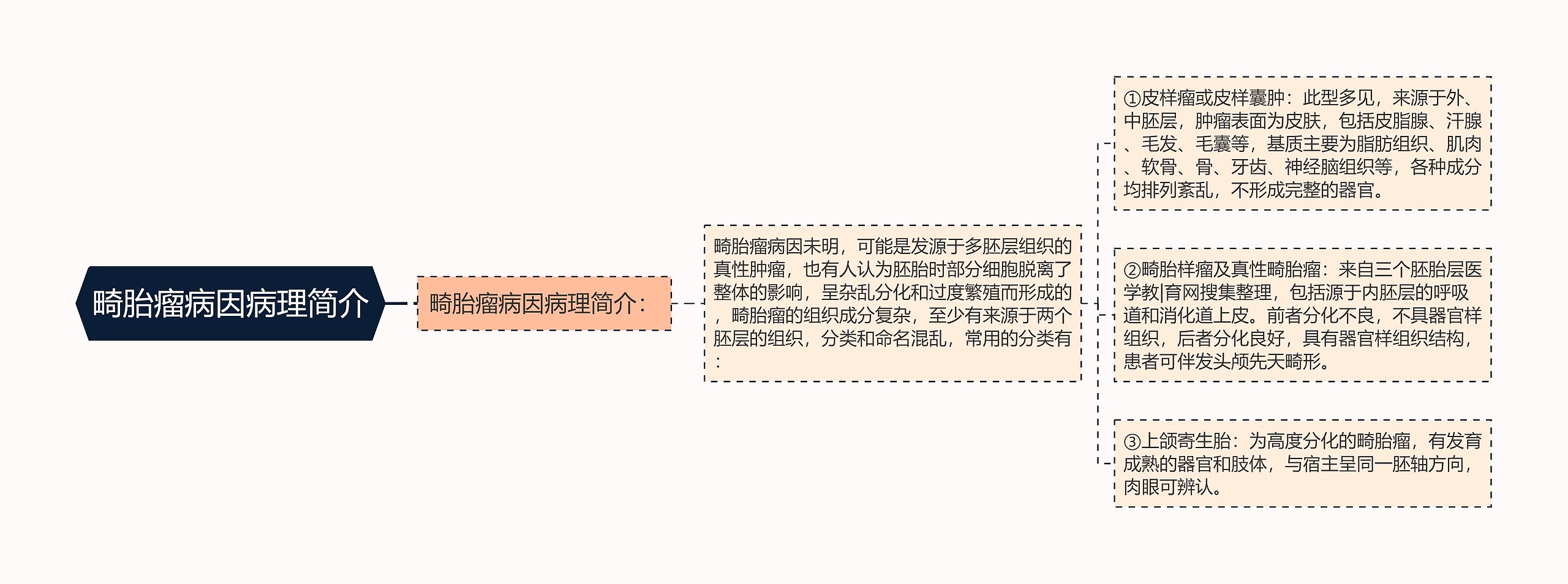 畸胎瘤病因病理简介 畸胎瘤病因病理简介