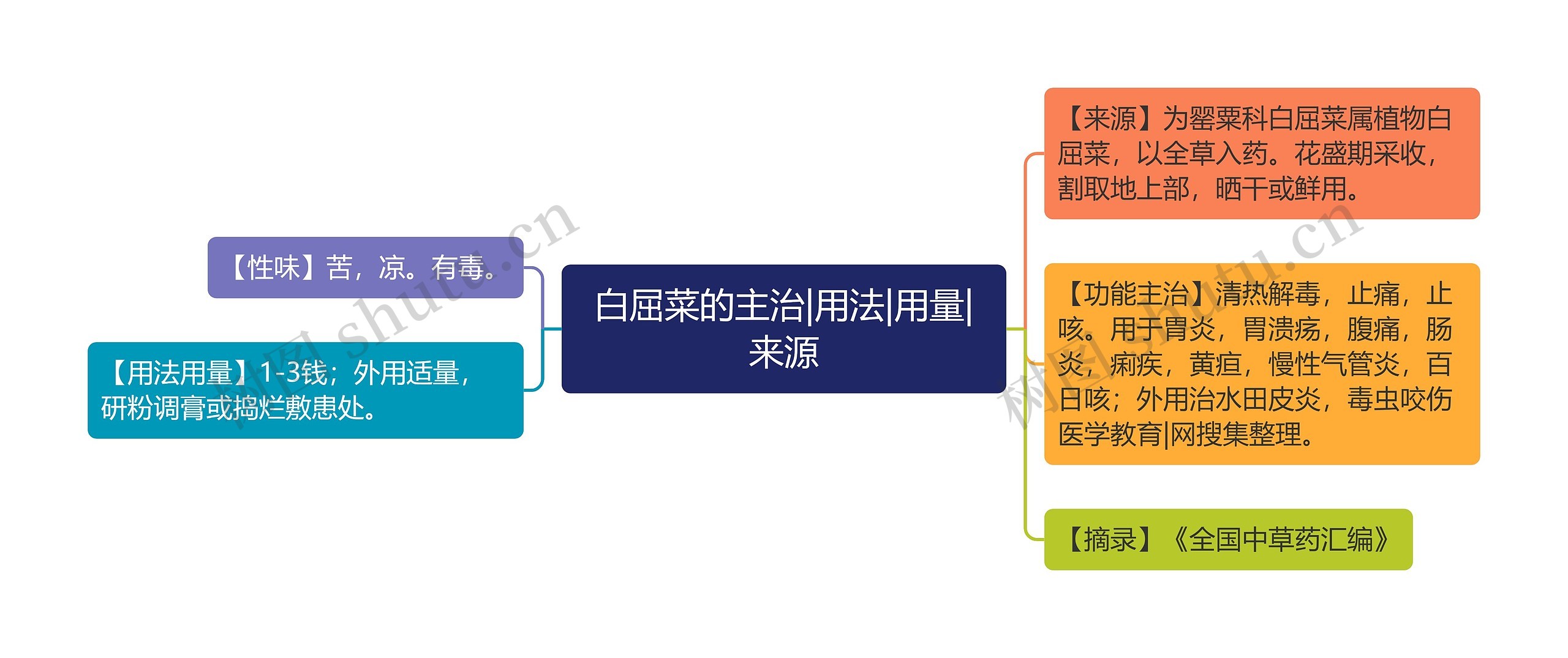 白屈菜的主治|用法|用量|来源思维导图