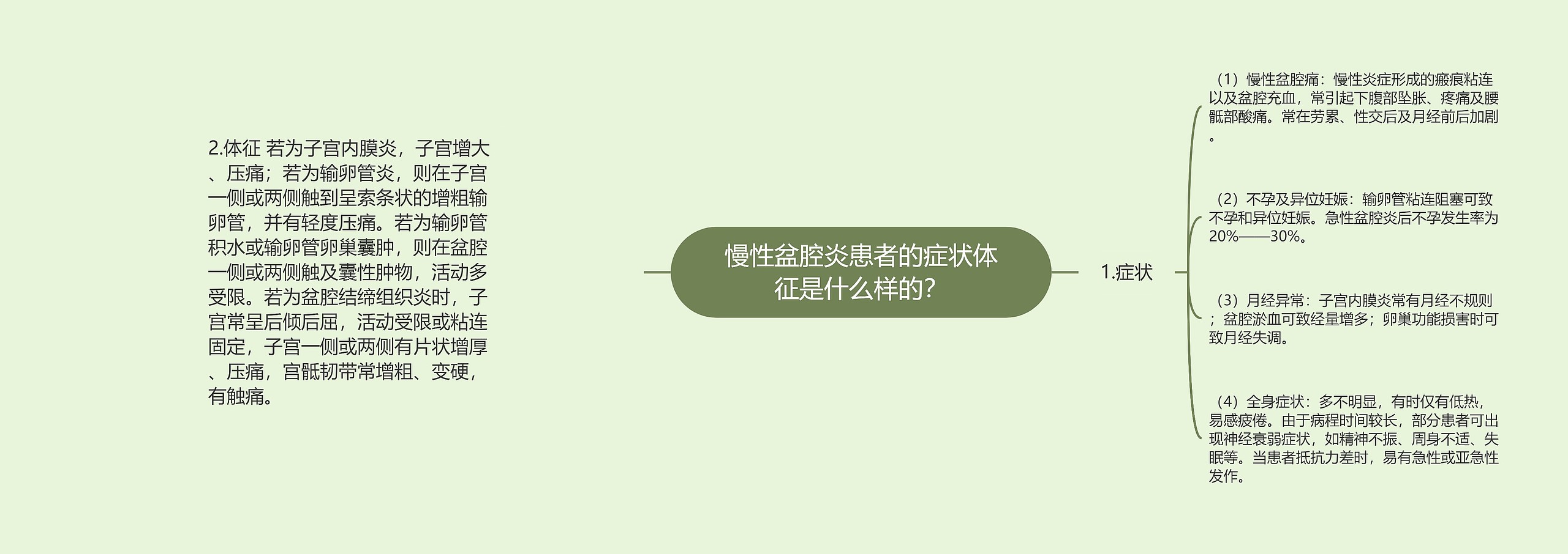 慢性盆腔炎患者的症状体征是什么样的? 慢性盆腔炎患者的症状体征是什么样的?
