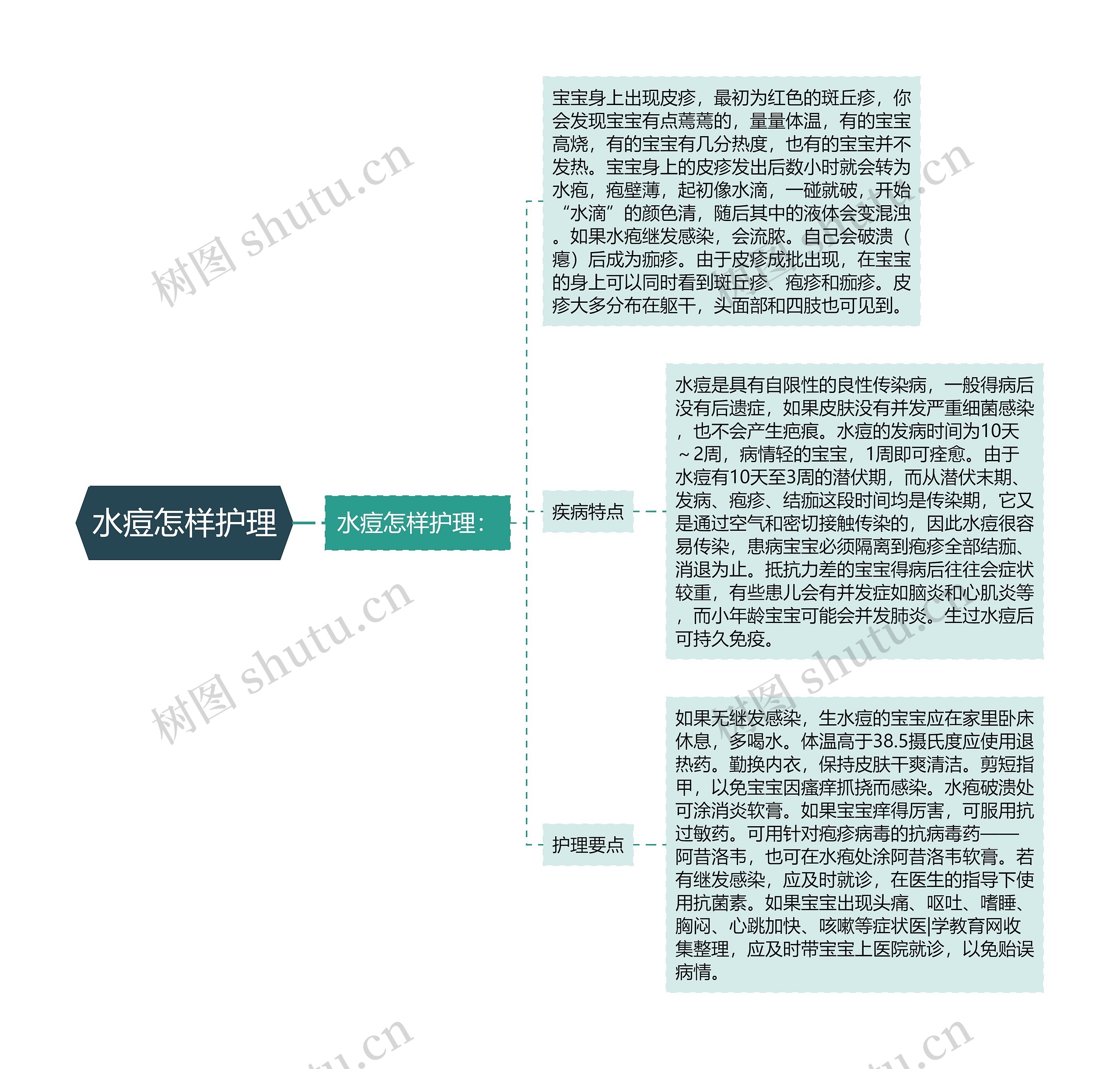 水痘怎样护理思维导图