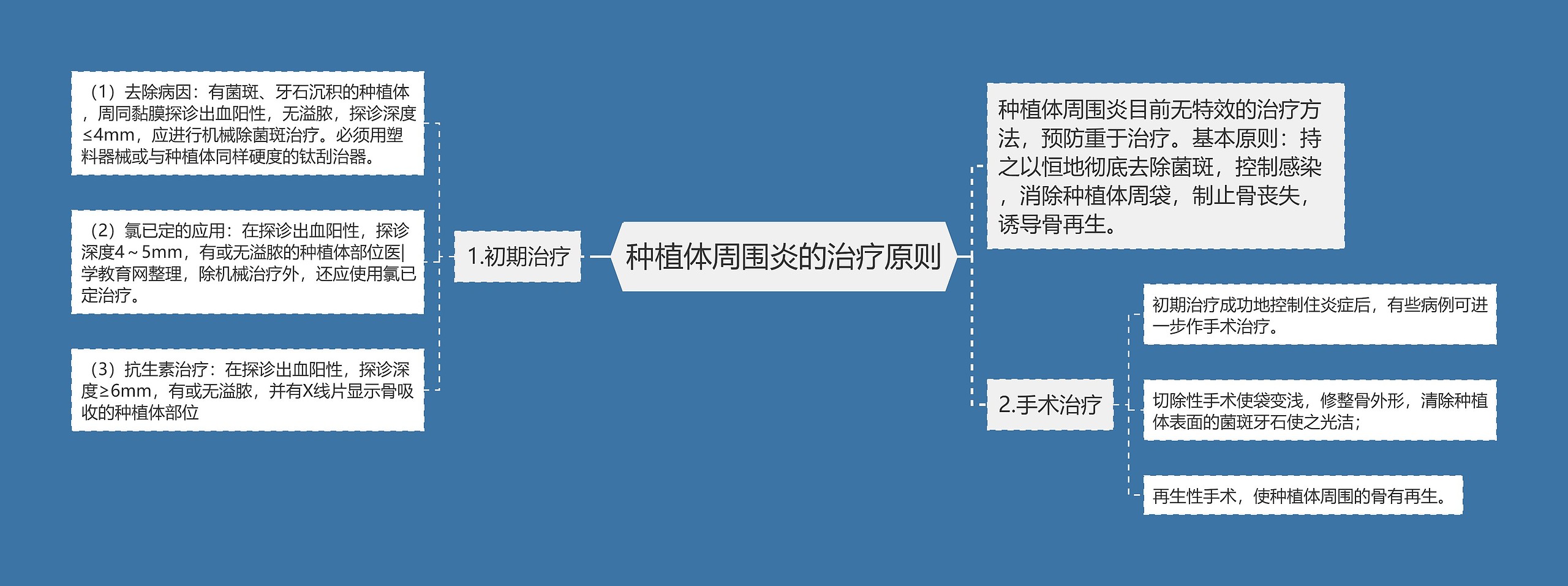 种植体周围炎的治疗原则思维导图