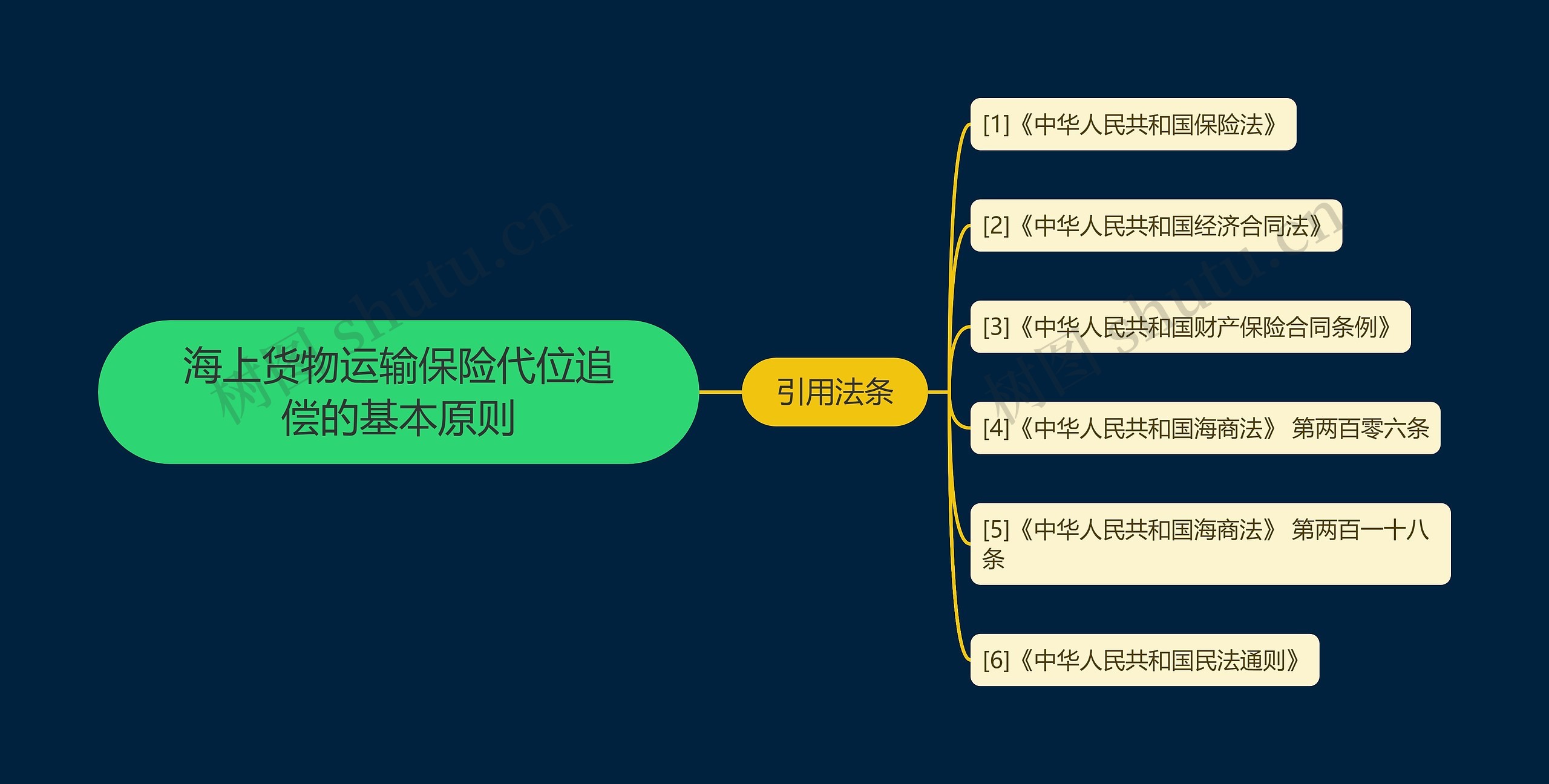 海上货物运输保险代位追偿的基本原则