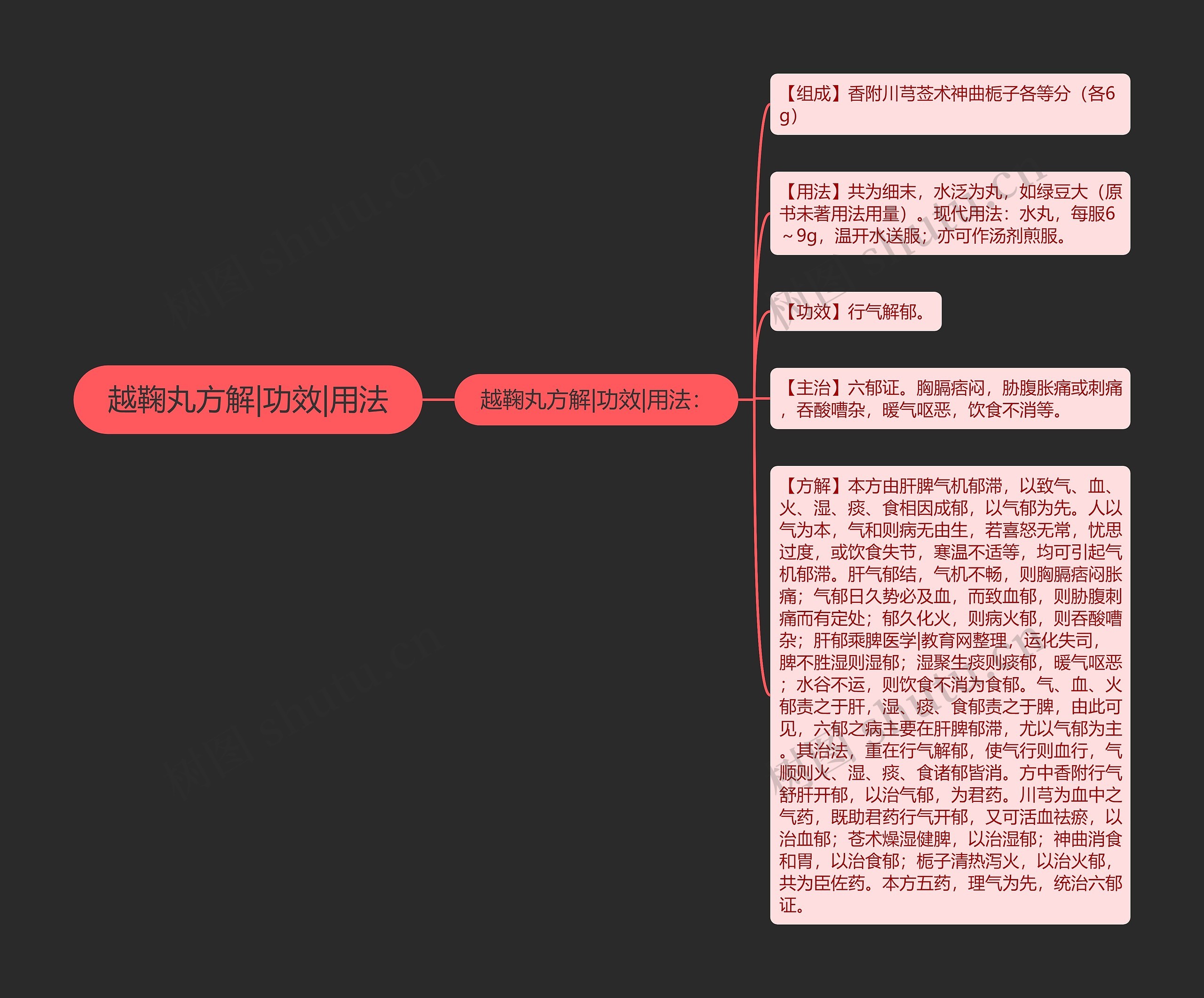 越鞠丸方解|功效|用法思维导图