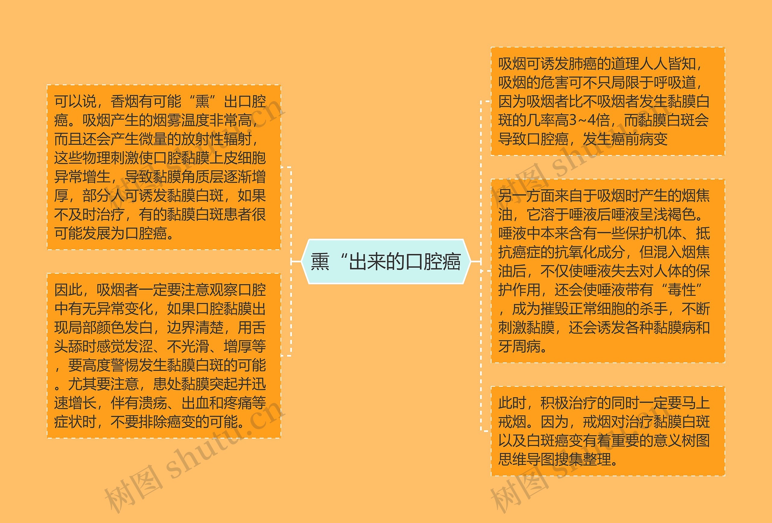 熏“出来的口腔癌思维导图