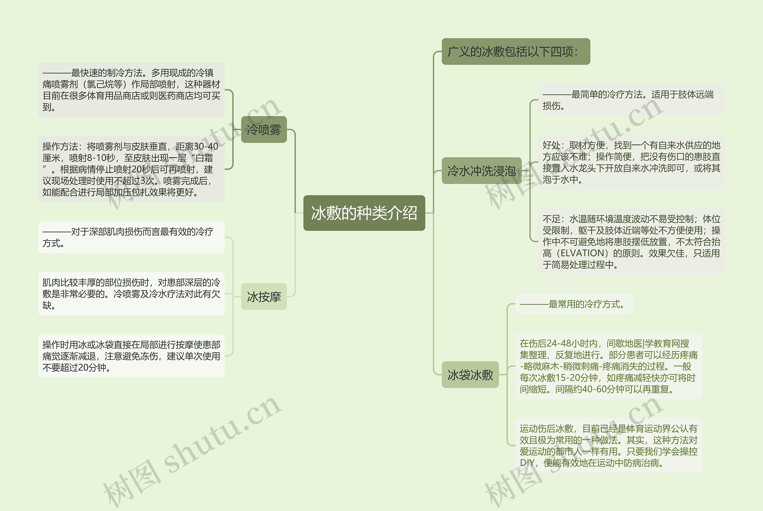 冰敷的种类介绍