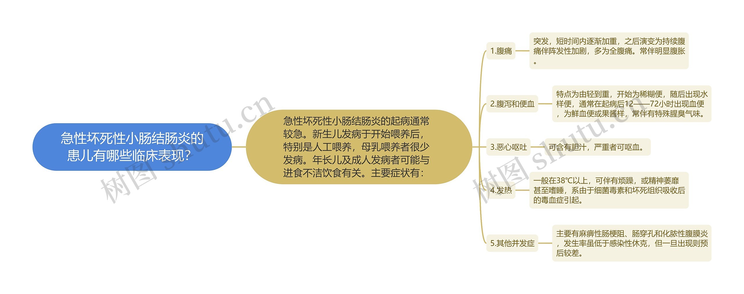 急性坏死性小肠结肠炎的患儿有哪些临床表现？思维导图