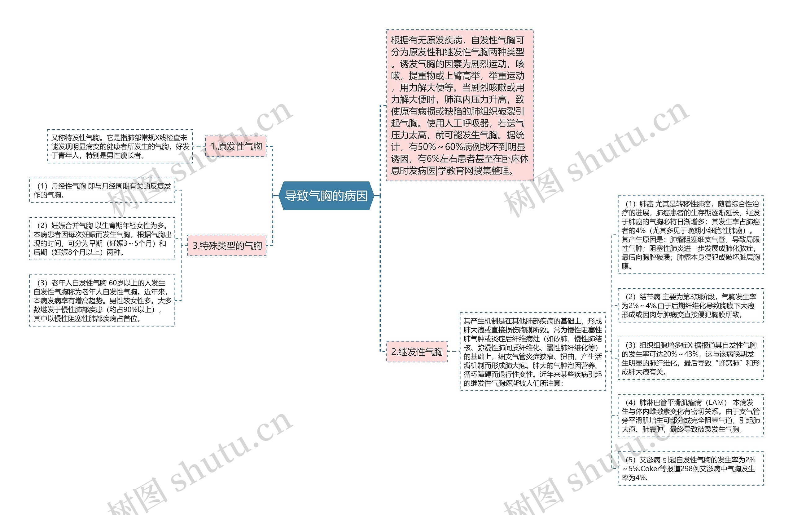 导致气胸的病因 导致气胸的病因
