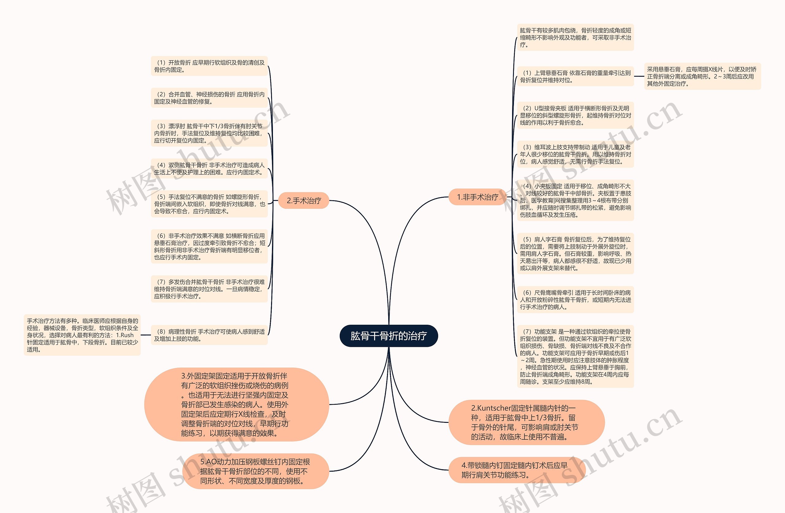 肱骨干骨折的治疗思维导图高清图 肱骨干骨折的治疗思维导图