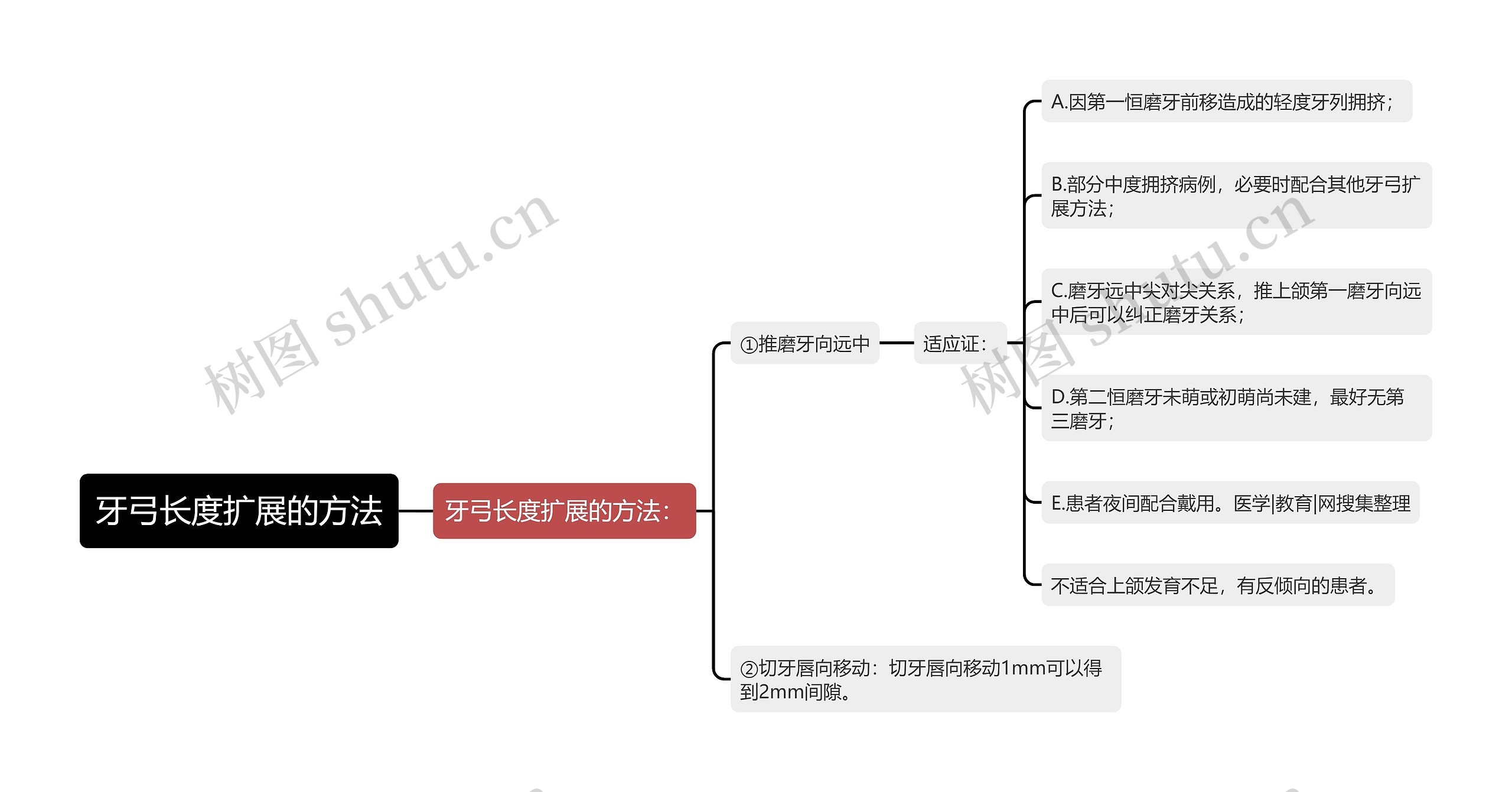 牙弓长度扩展的方法思维导图