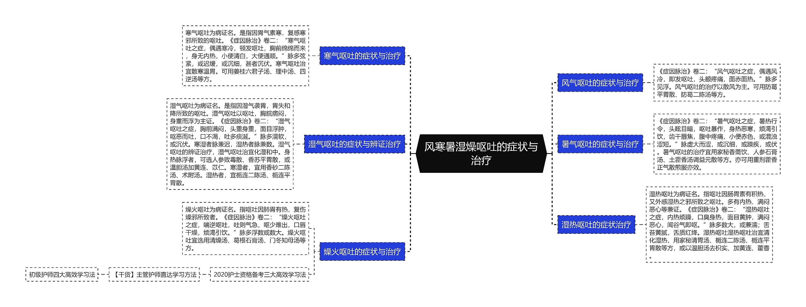 风寒暑湿燥呕吐的症状与治疗思维导图