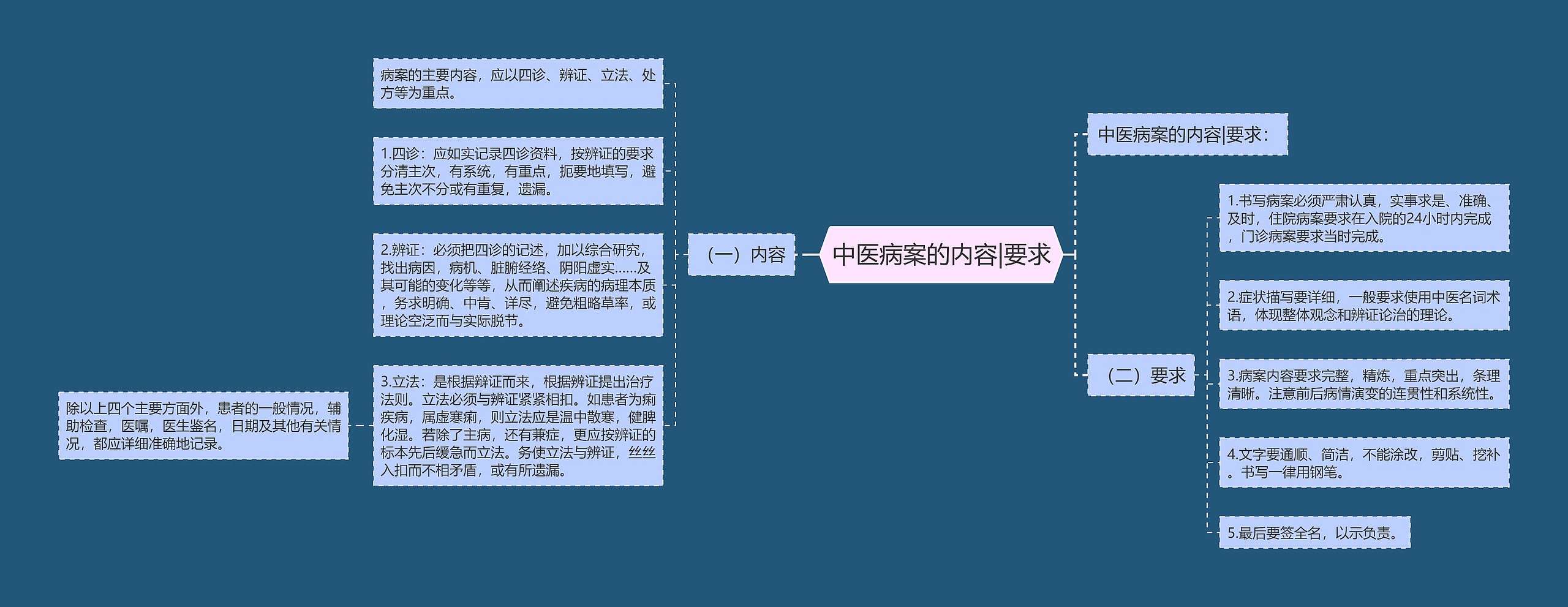 中医病案的内容|要求思维导图