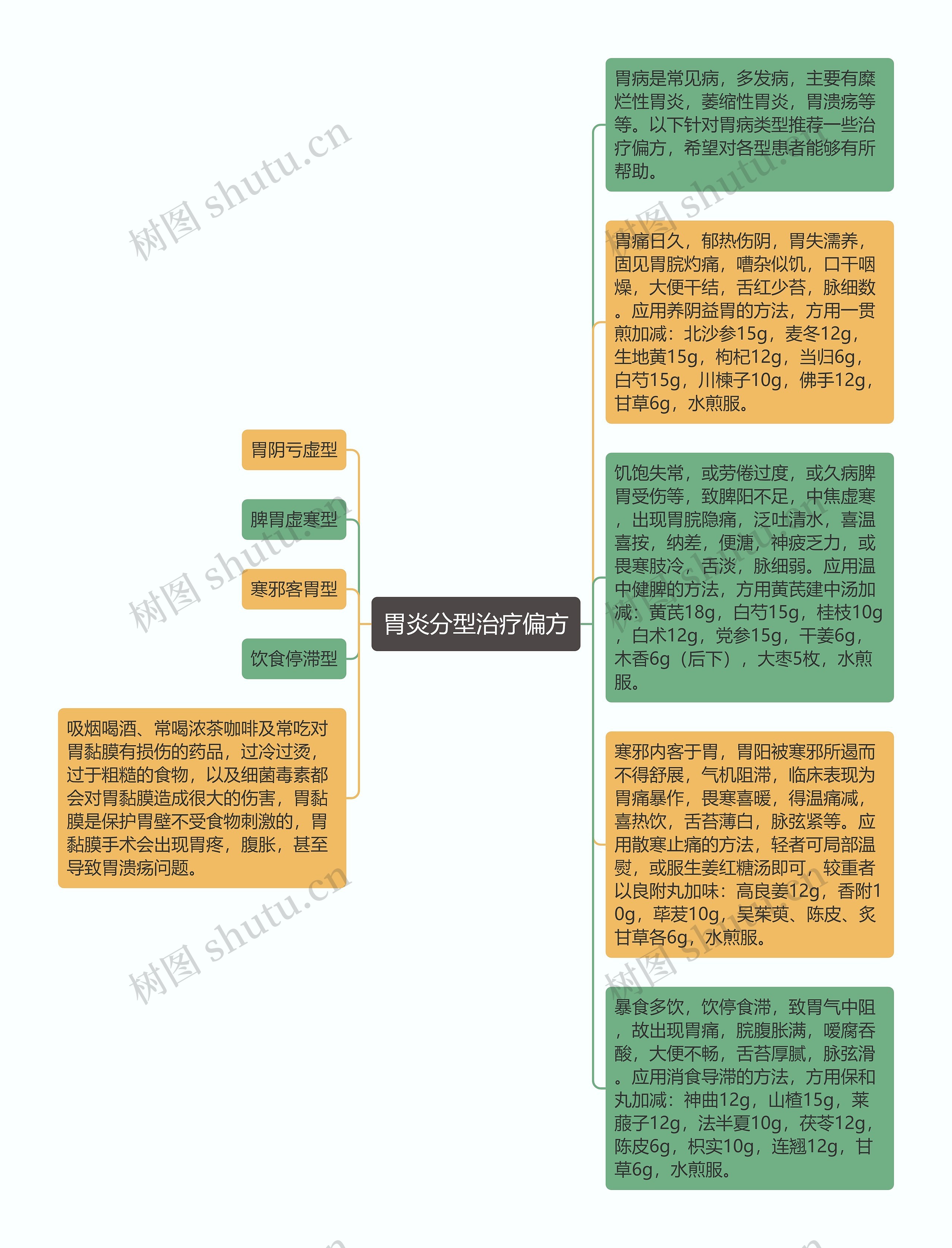 胃炎分型治疗偏方思维导图