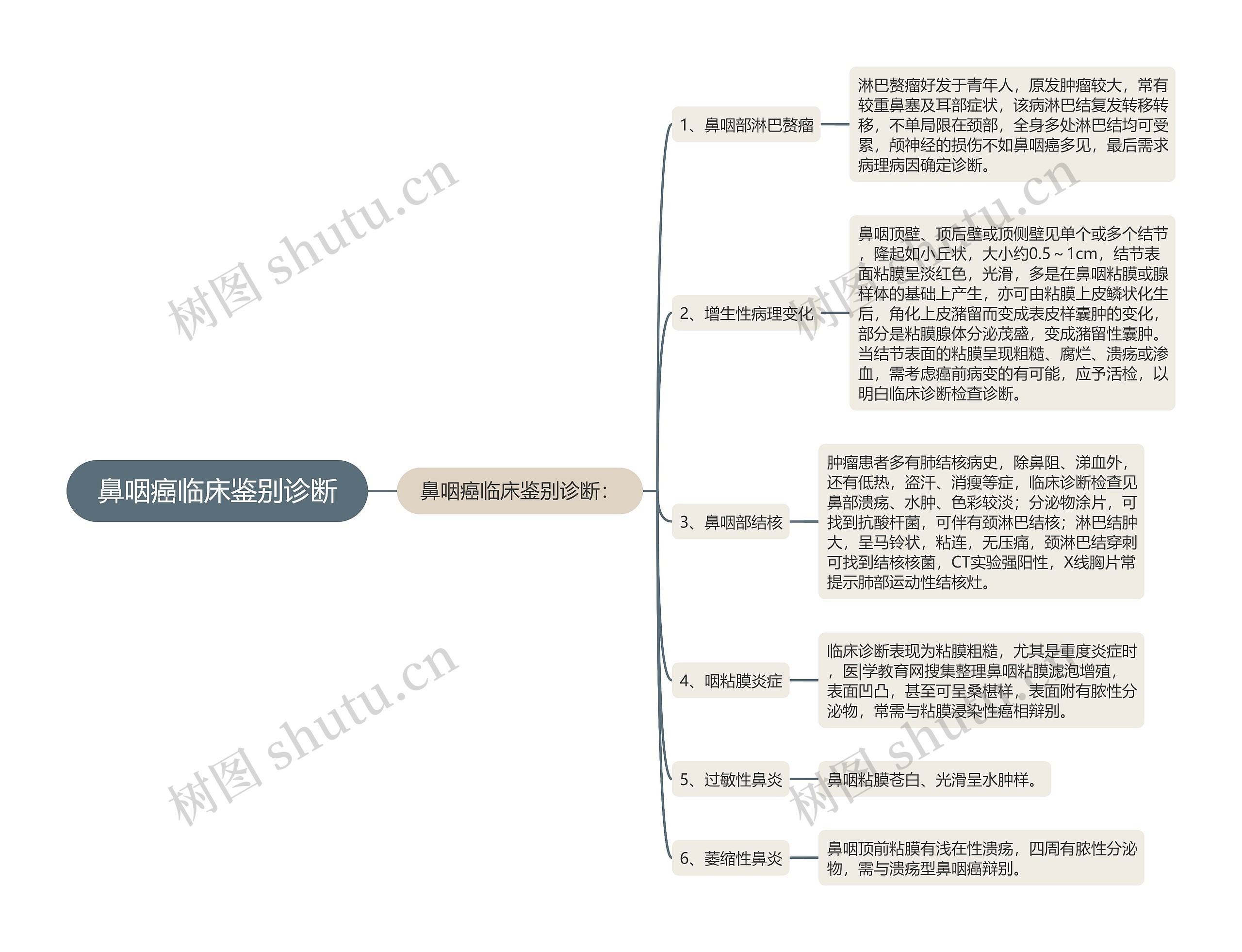 鼻咽癌临床鉴别诊断思维导图