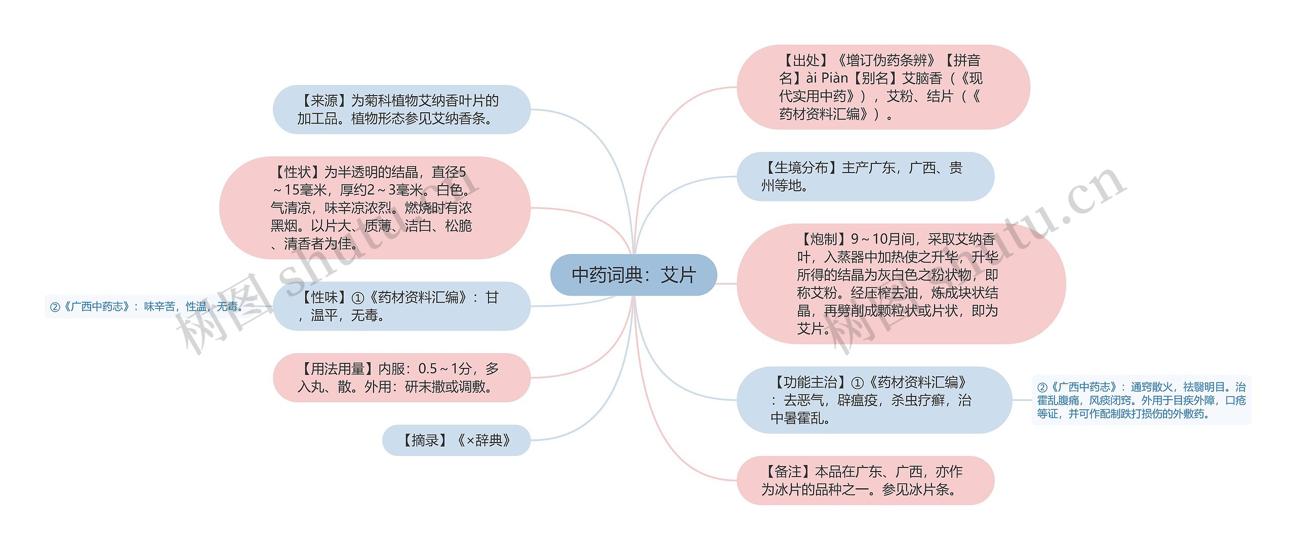 中药词典：艾片思维导图