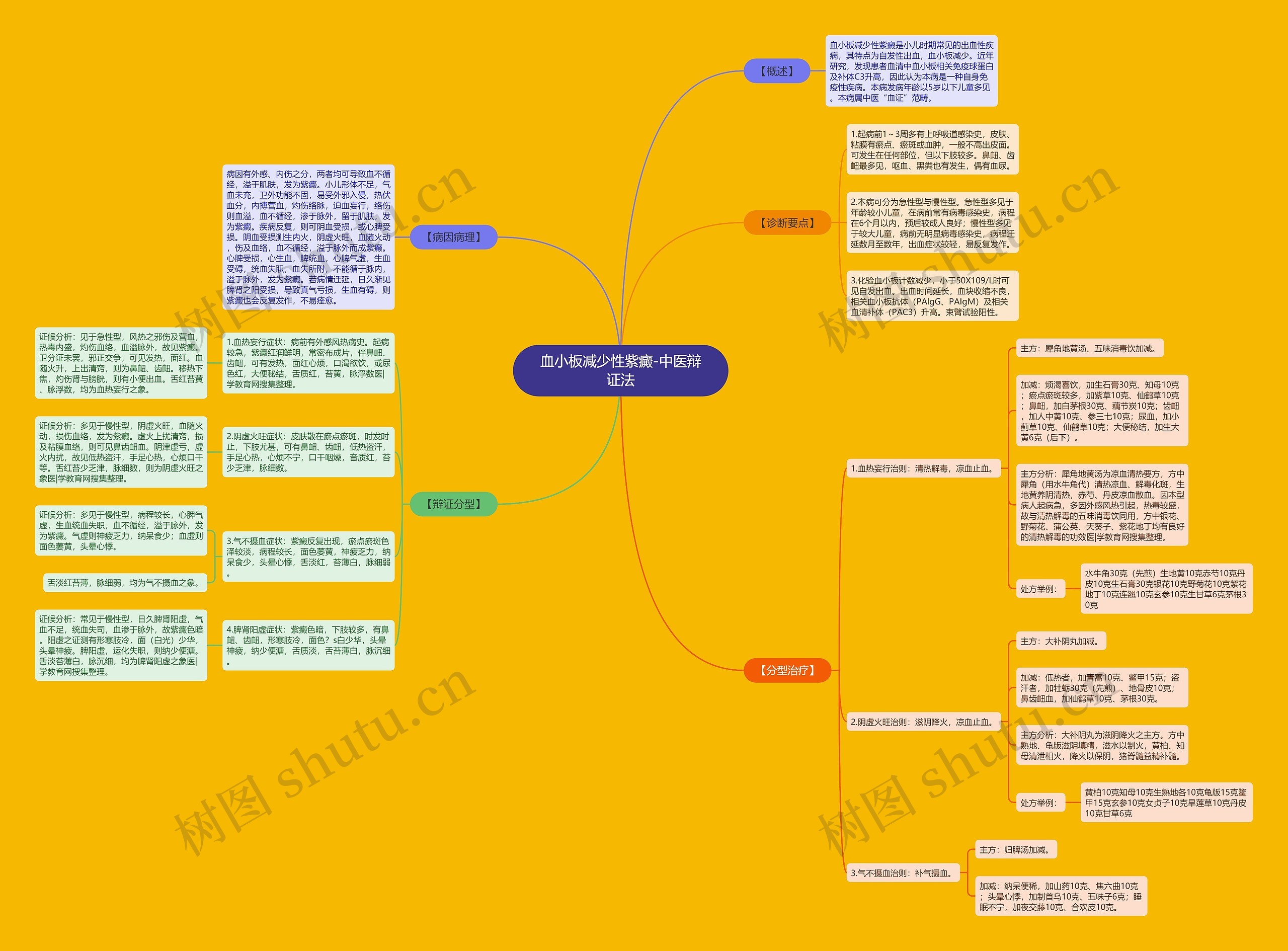 血小板减少性紫癜-中医辩证法思维导图