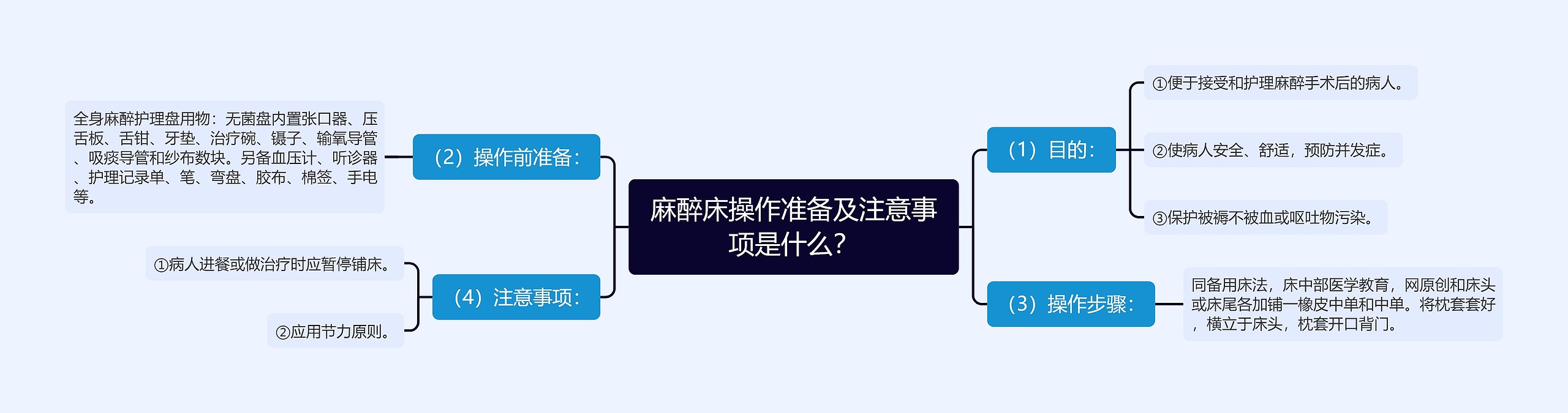 麻醉床操作准备及注意事项是什么？