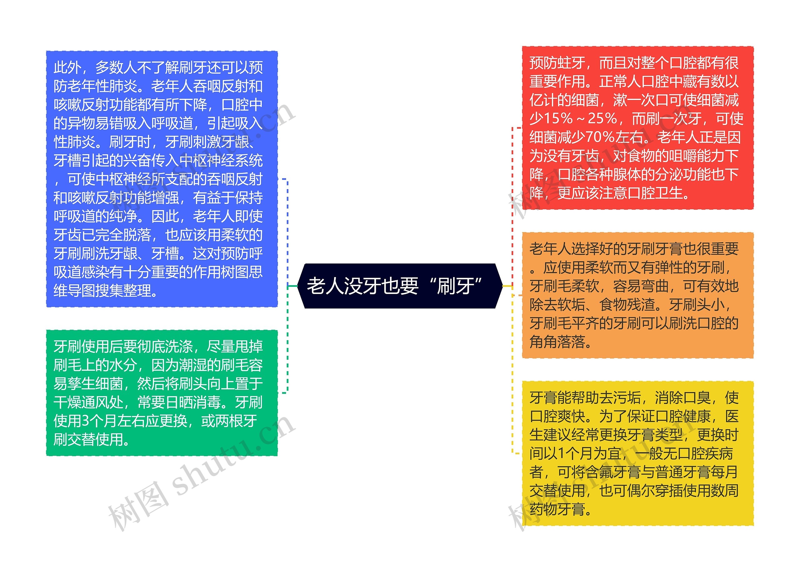 老人没牙也要“刷牙”思维导图