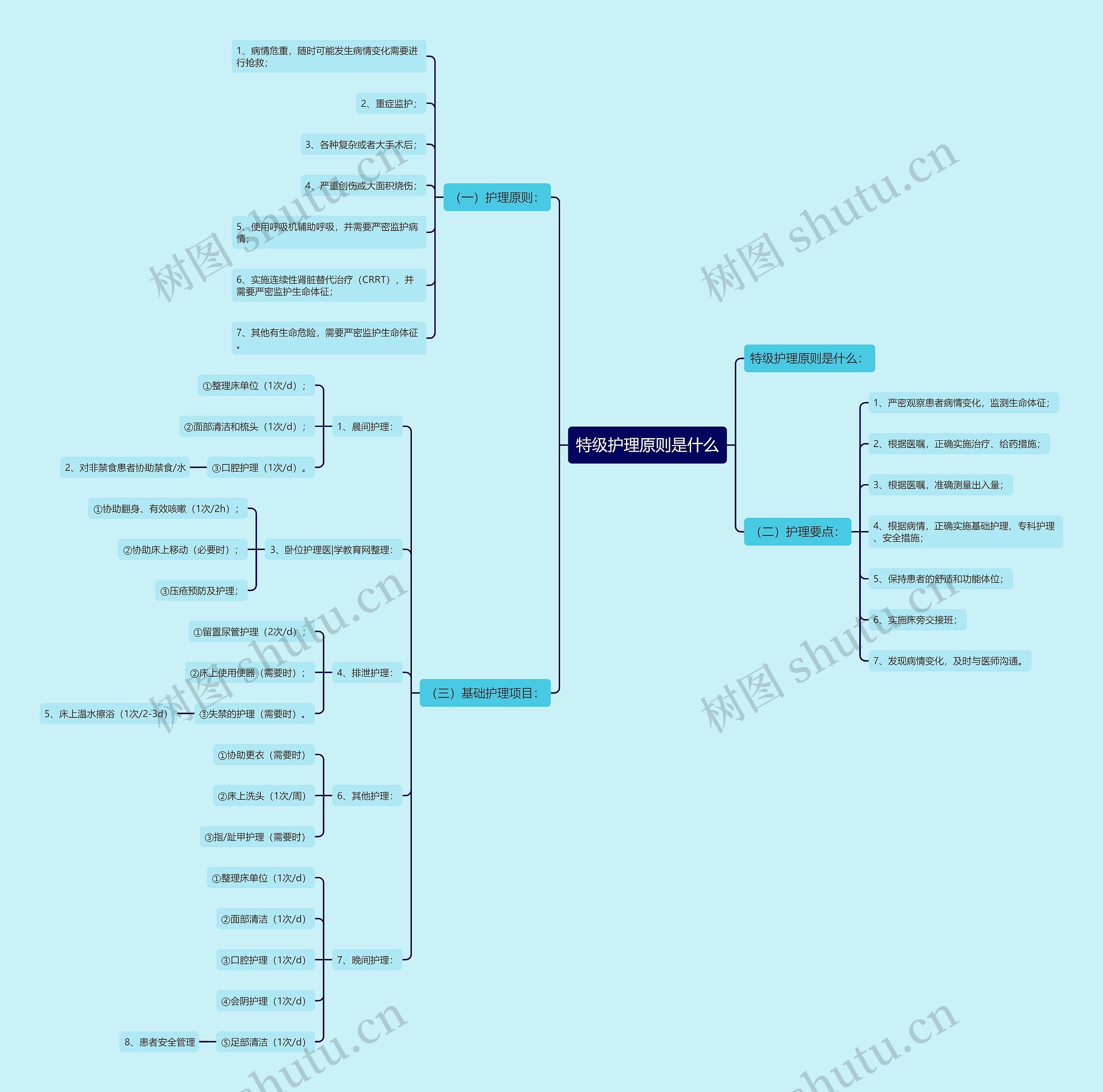 特级护理原则是什么思维导图