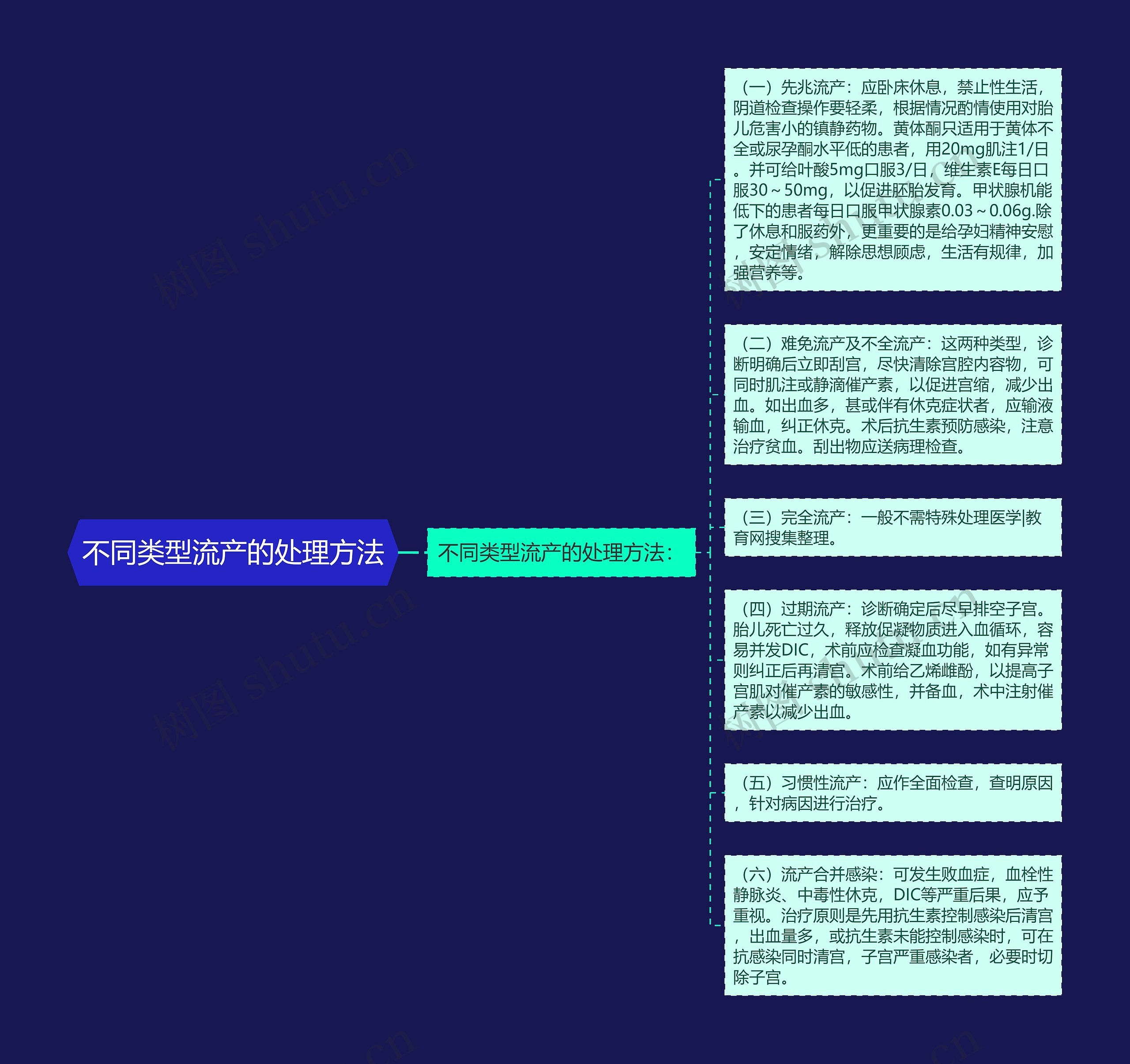 不同类型流产的处理方法