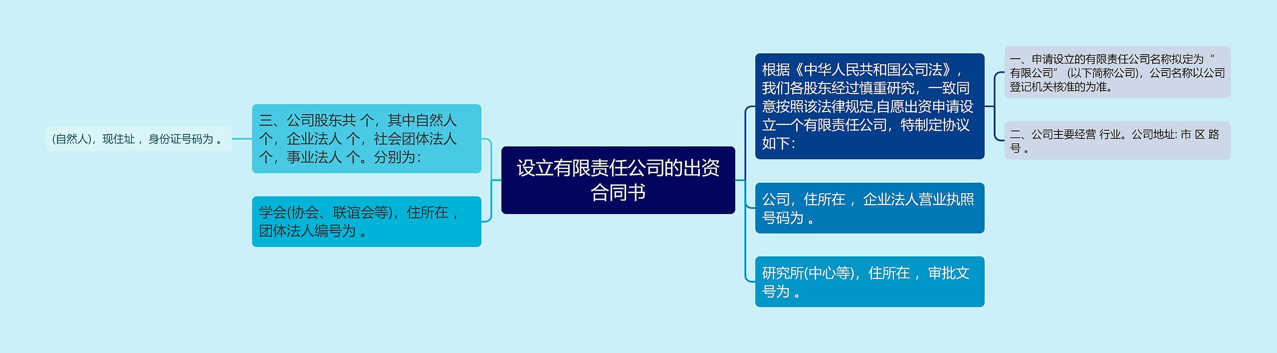 设立有限责任公司的出资合同书思维导图