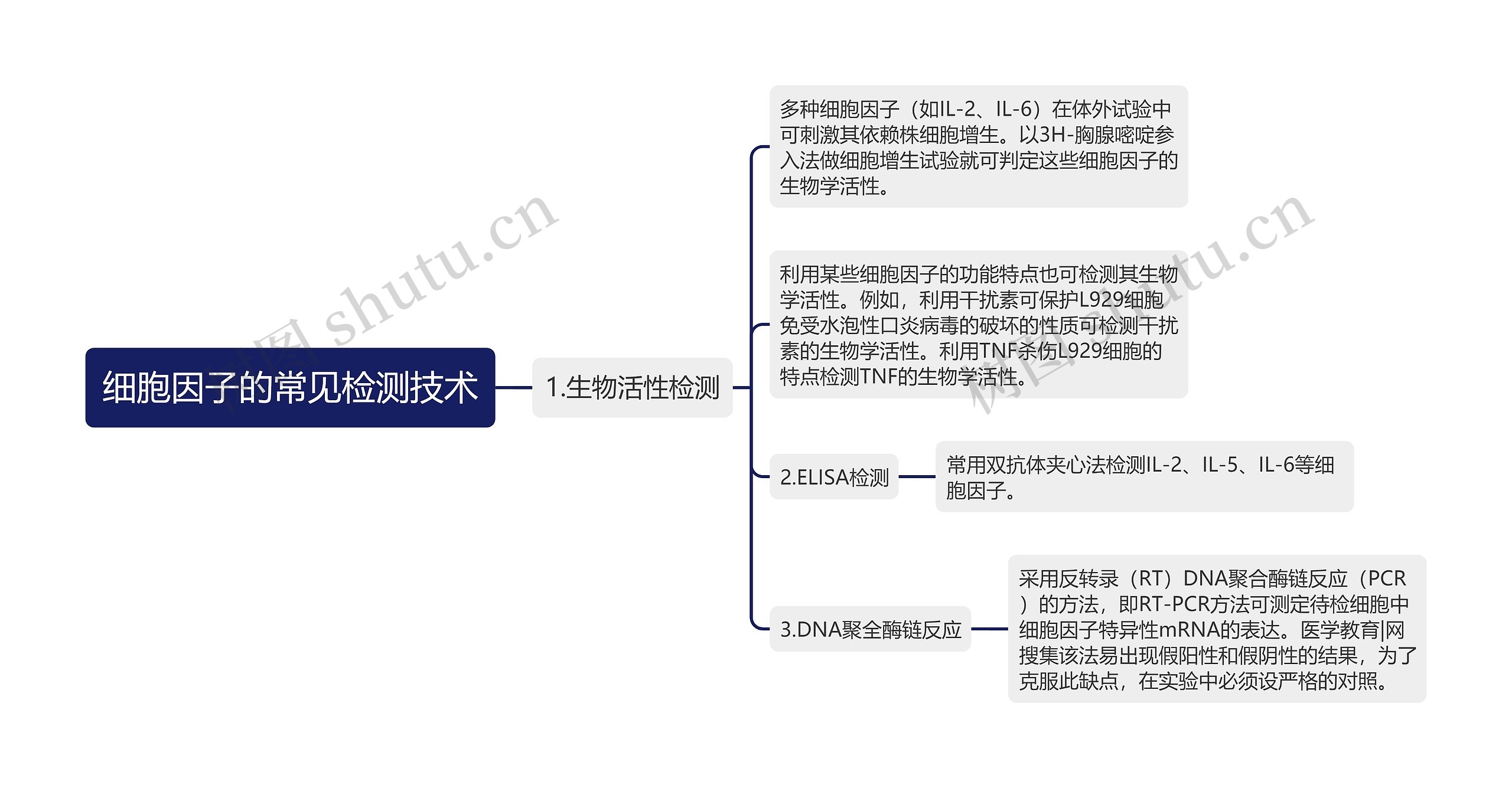 细胞因子的常见检测技术思维导图