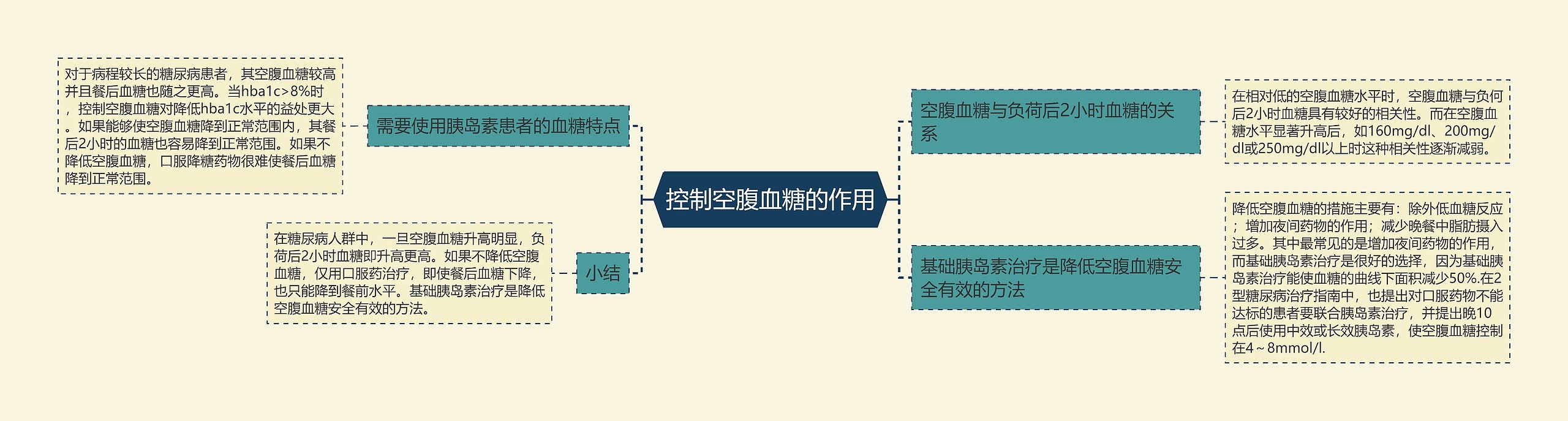 控制空腹血糖的作用思维导图