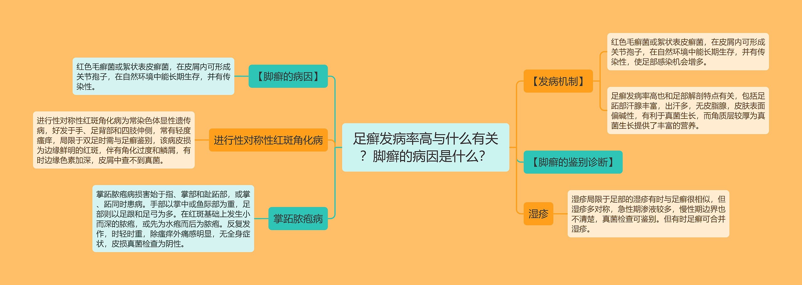 足癣发病率高与什么有关？脚癣的病因是什么？思维导图