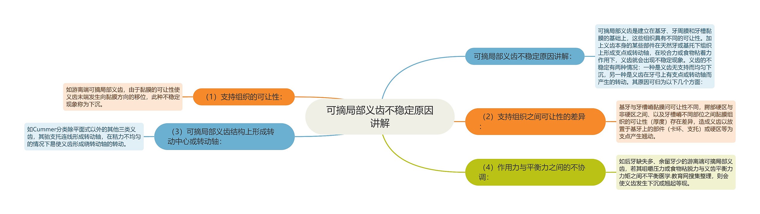 可摘局部义齿不稳定原因讲解思维导图