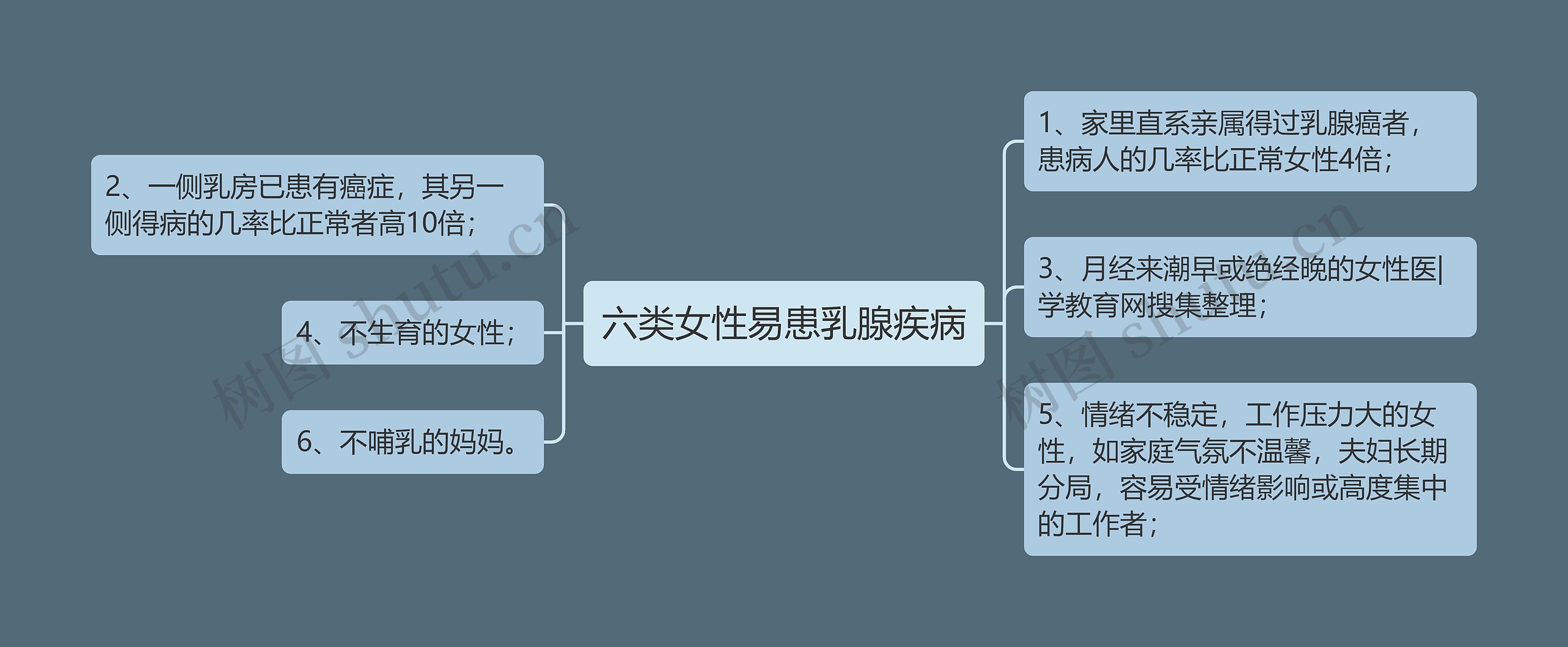 六类女性易患乳腺疾病思维导图