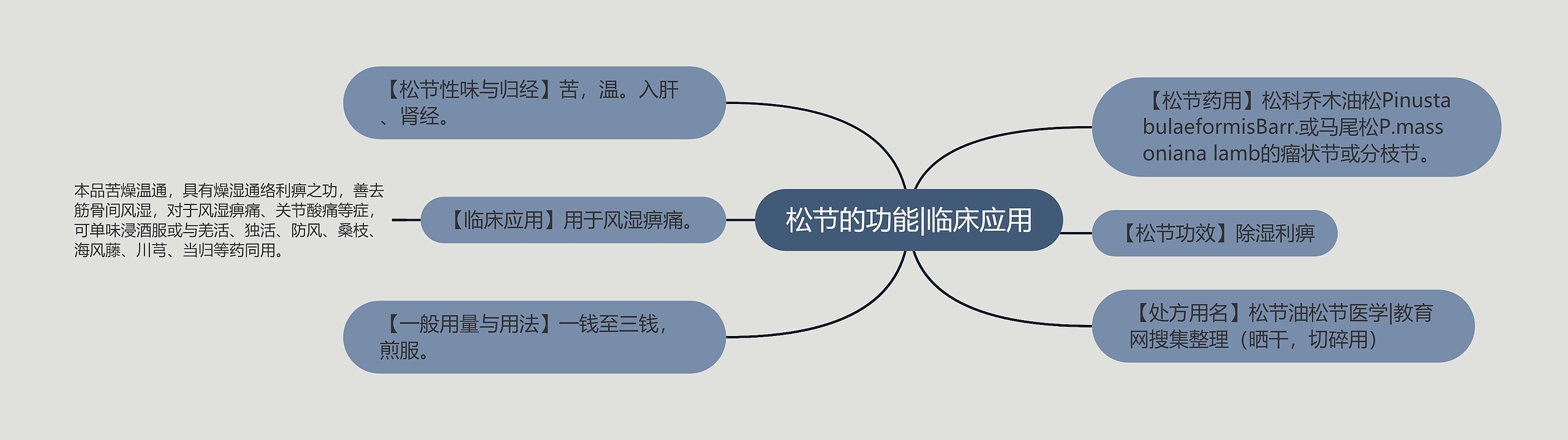 松节的功能|临床应用思维导图