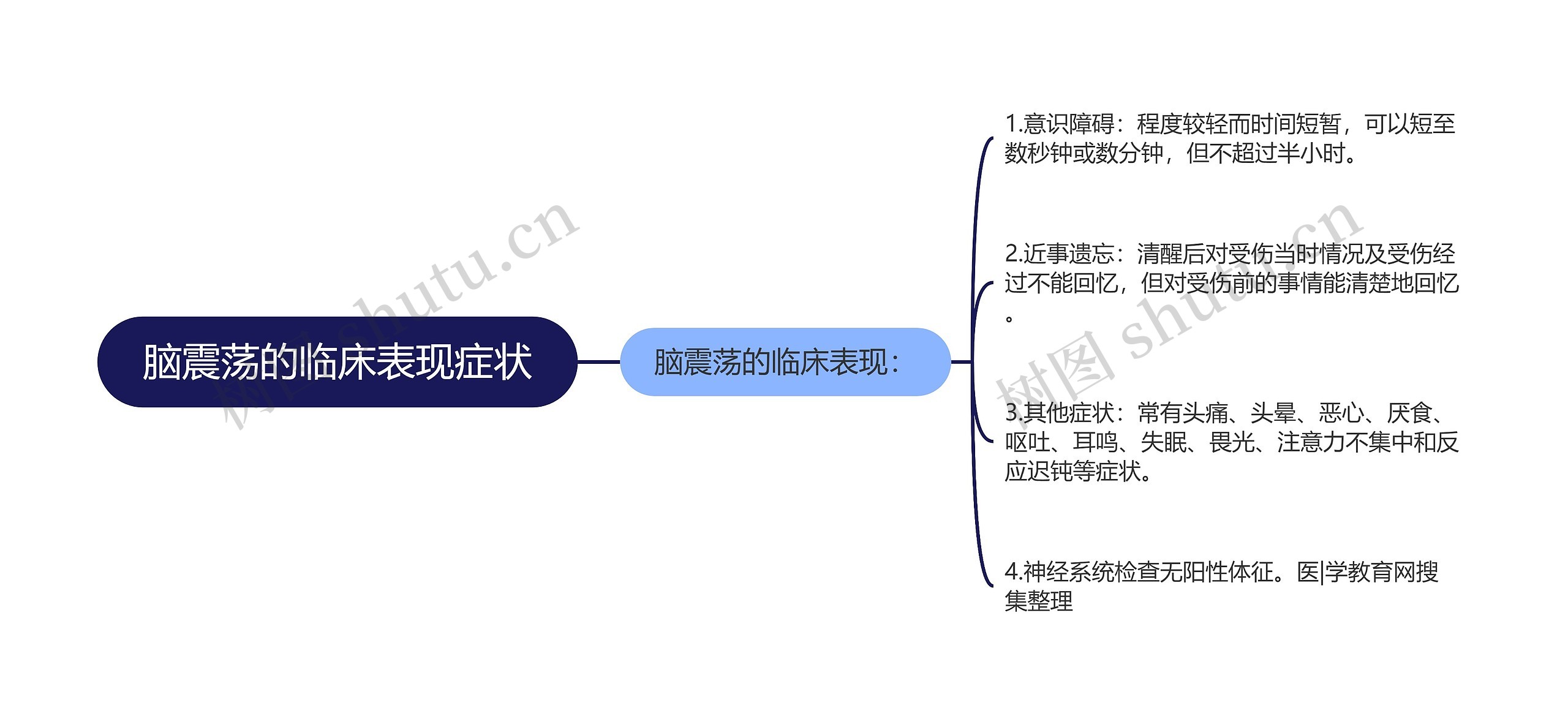 脑震荡的临床表现症状思维导图