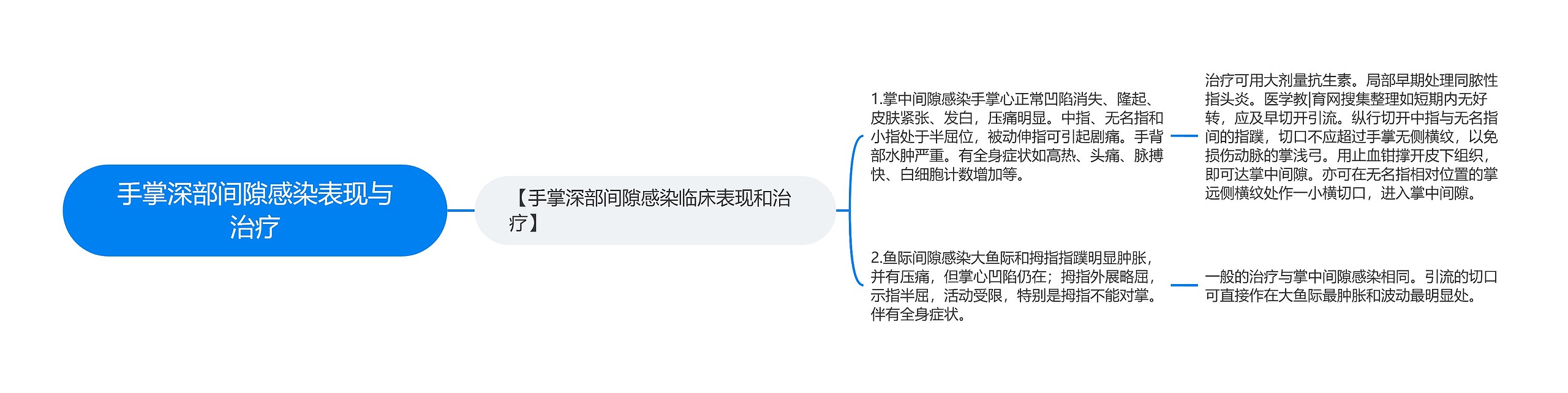 手掌深部间隙感染表现与治疗思维导图