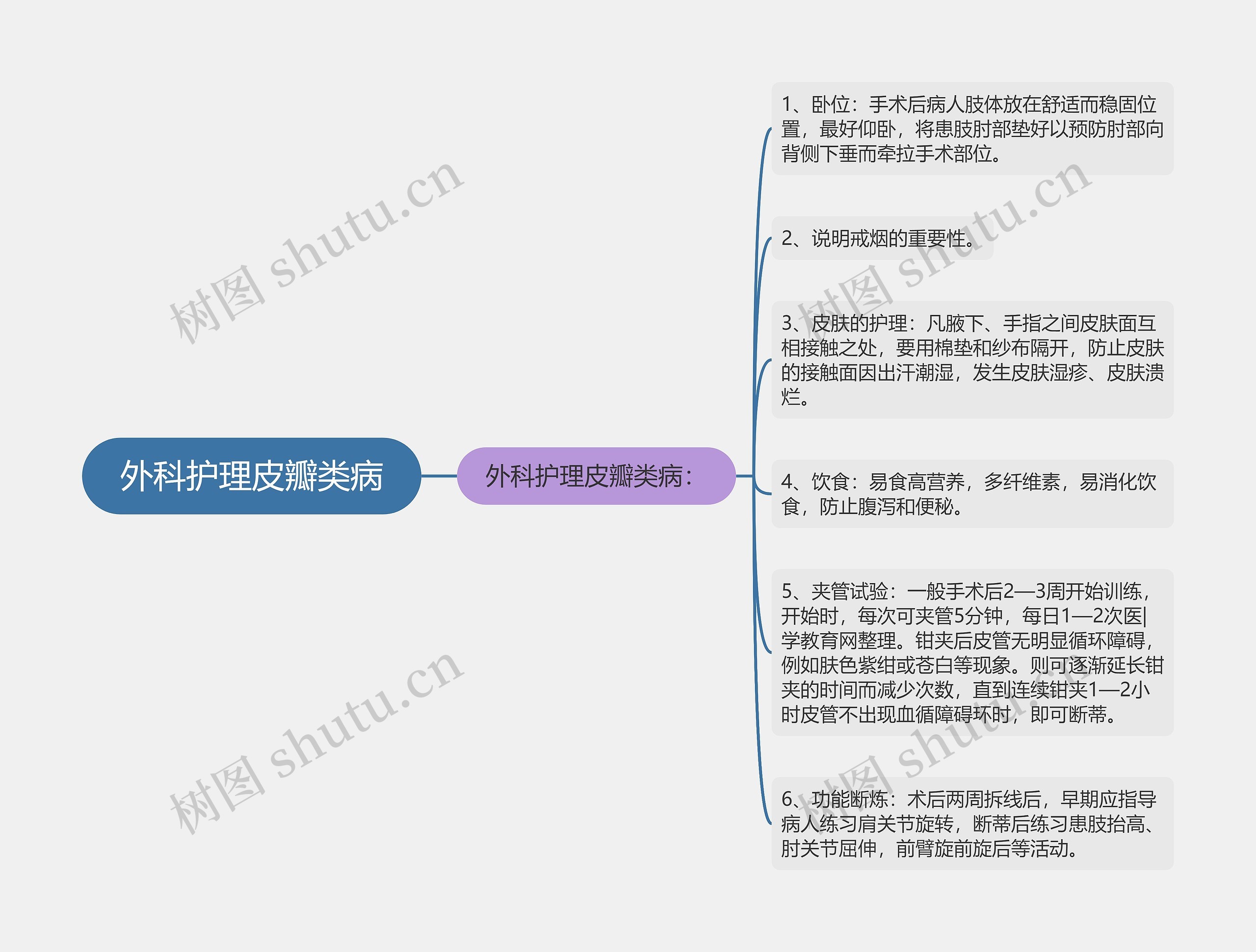 外科护理皮瓣类病思维导图