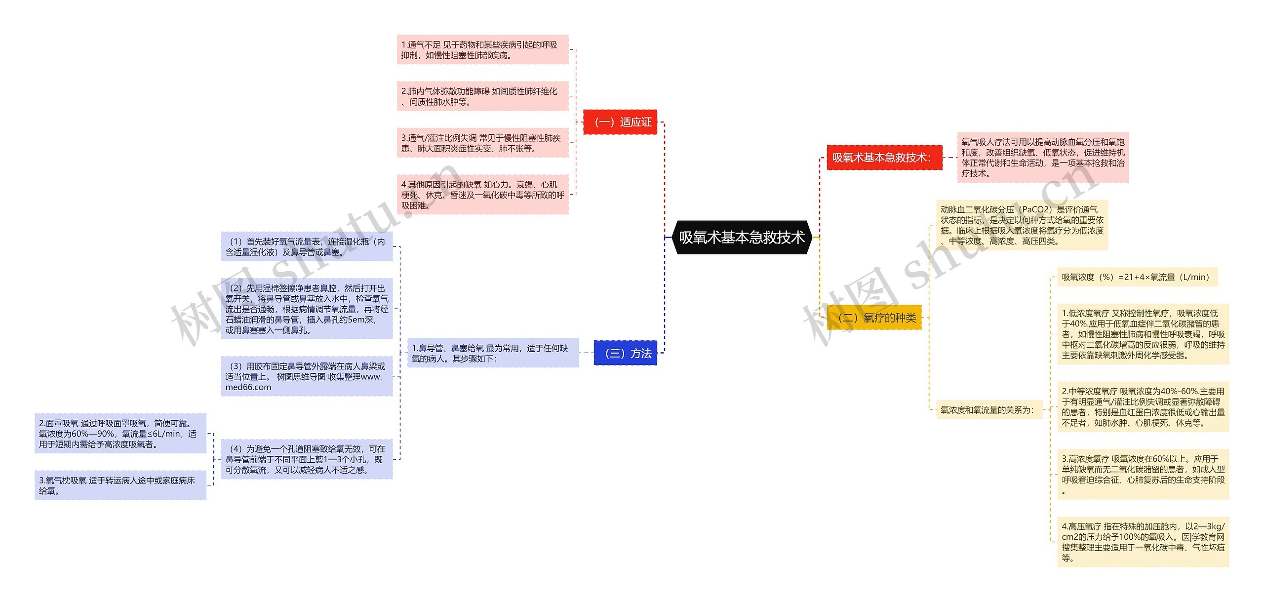 吸氧术基本急救技术思维导图