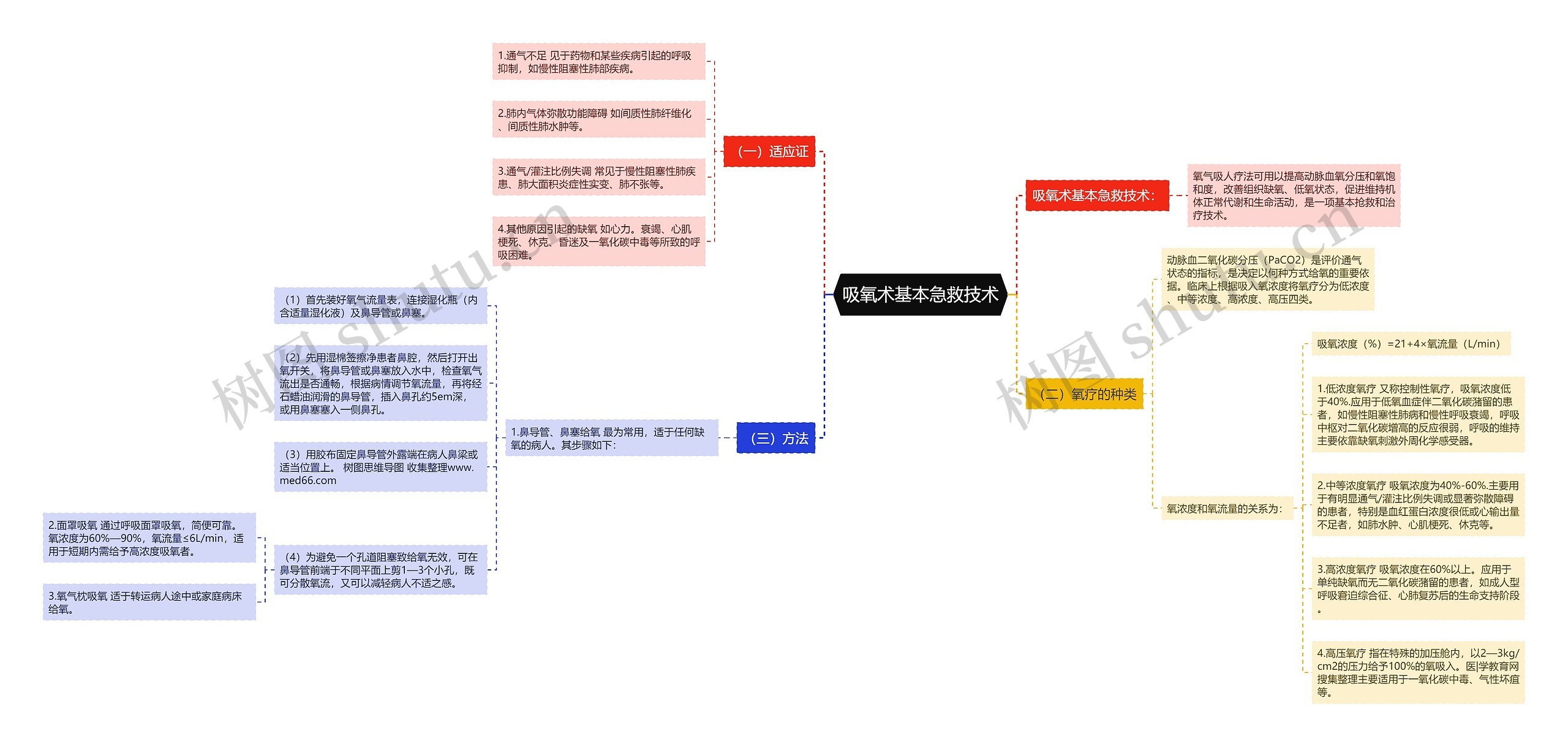 吸氧术基本急救技术 吸氧术基本急救技术