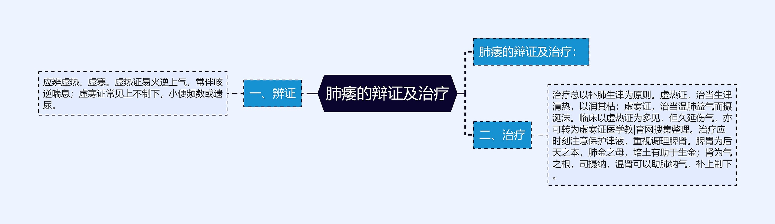 肺痿的辩证及治疗 肺痿的辩证及治疗