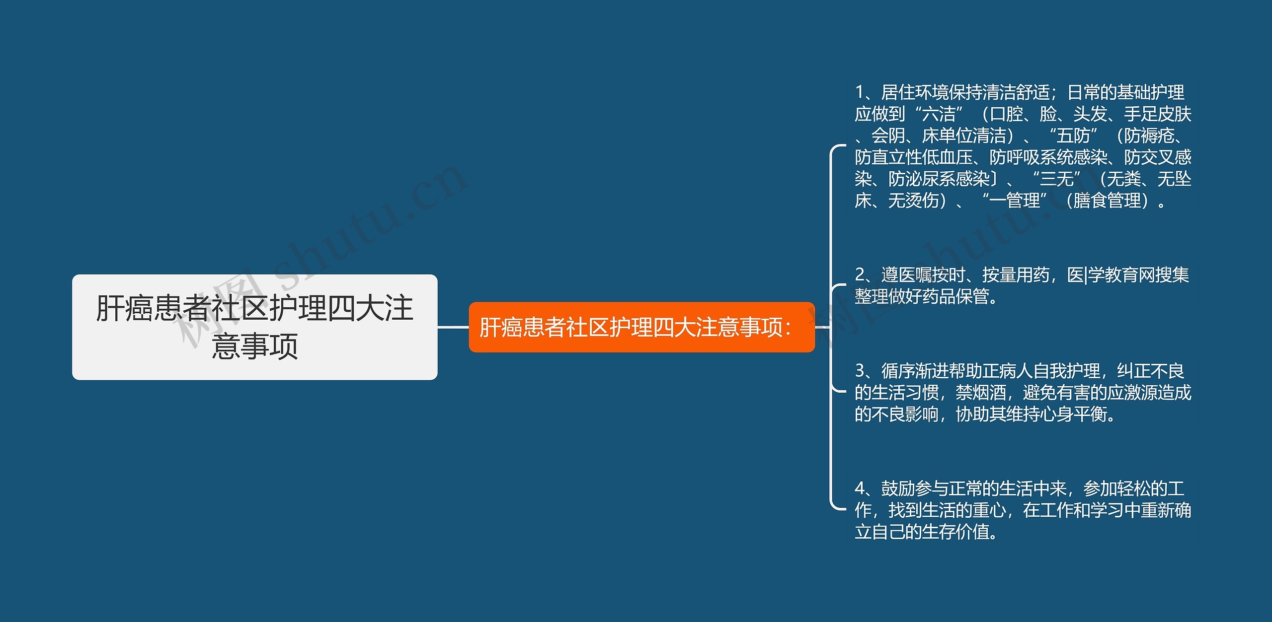 肝癌患者社区护理四大注意事项思维导图