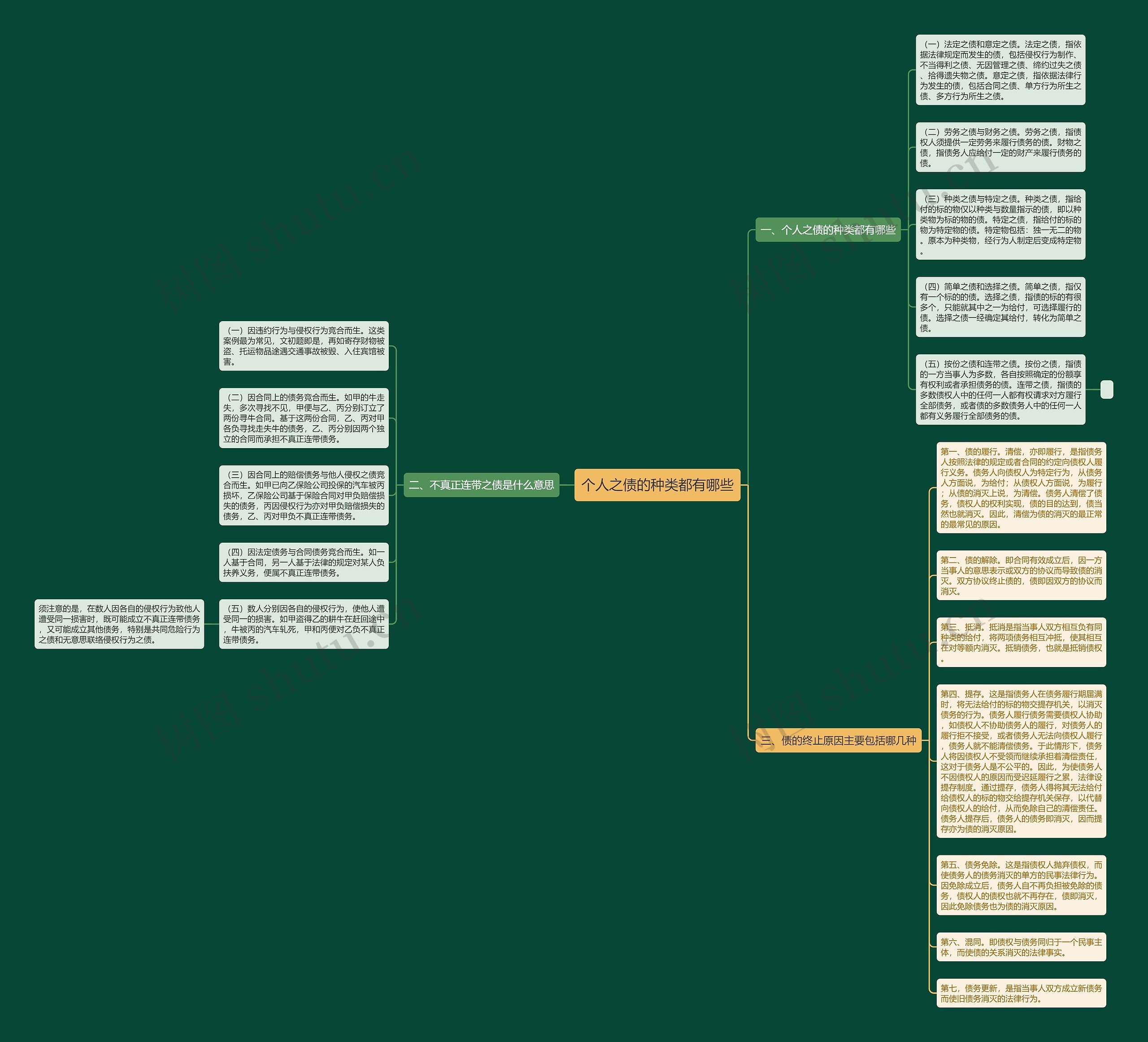 个人之债的种类都有哪些思维导图