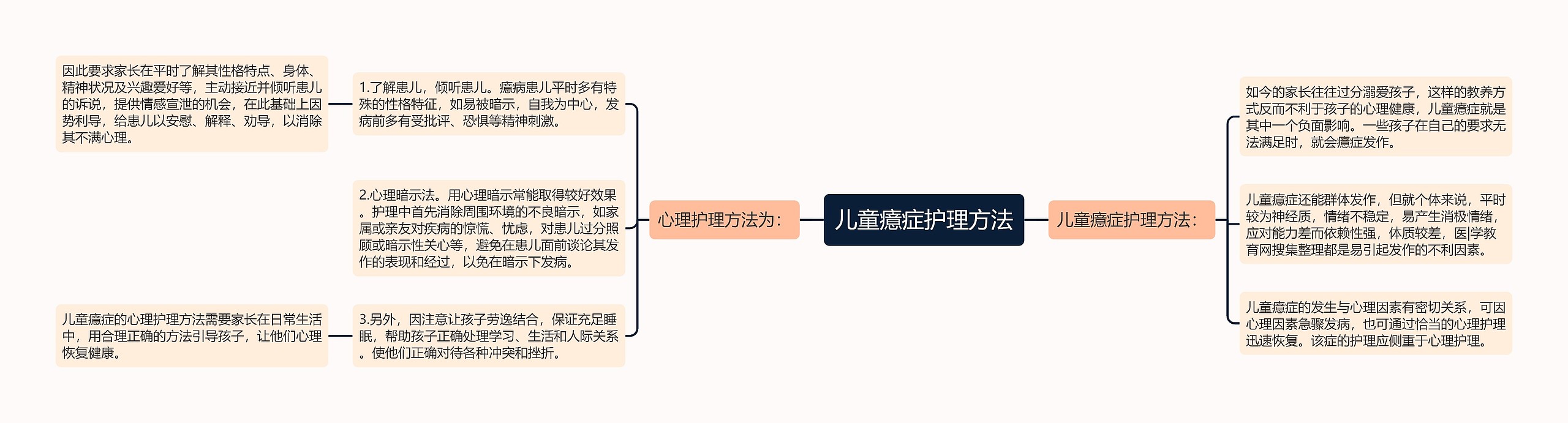 儿童癔症护理方法思维导图