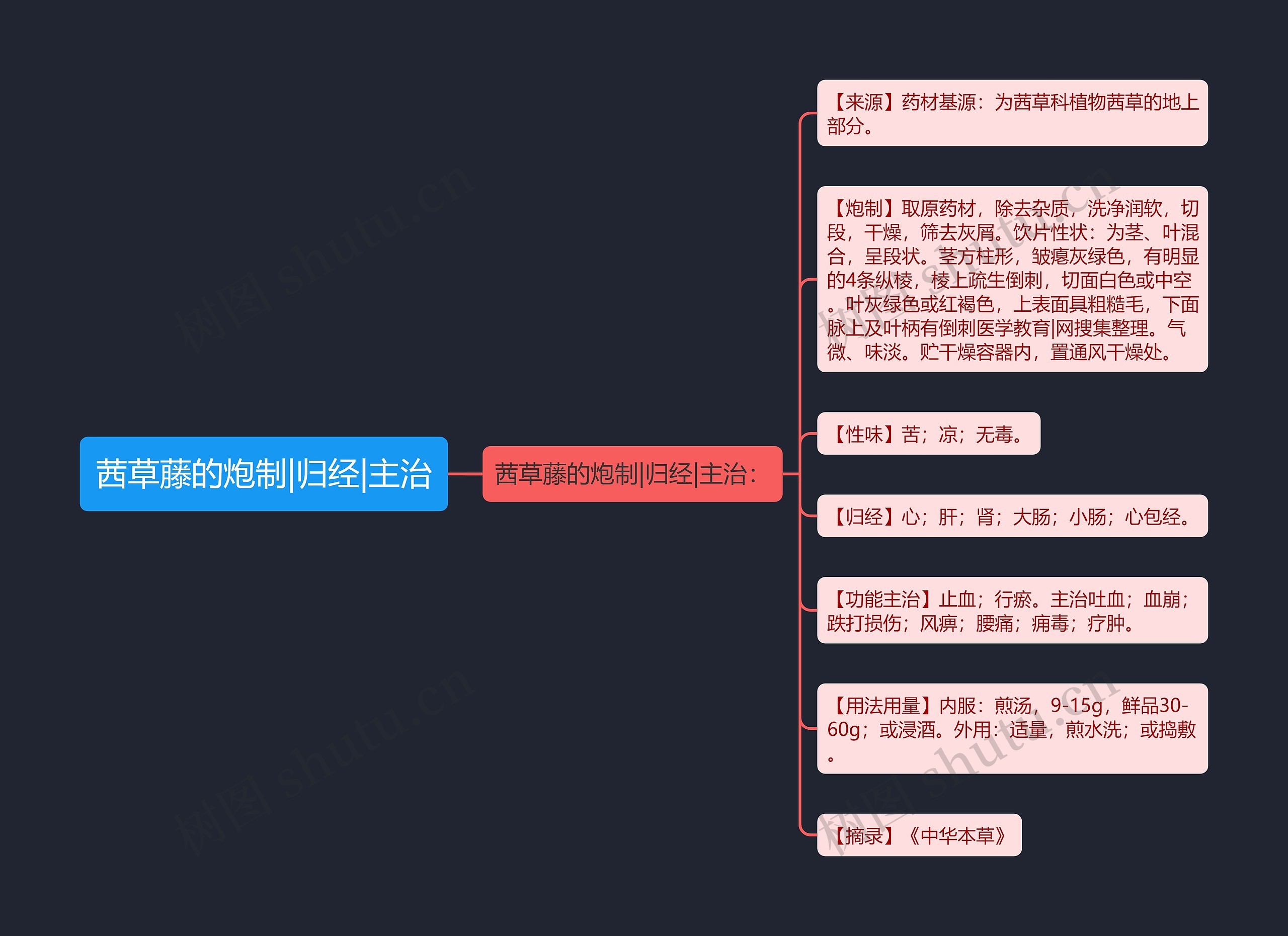 茜草藤的炮制|归经|主治思维导图