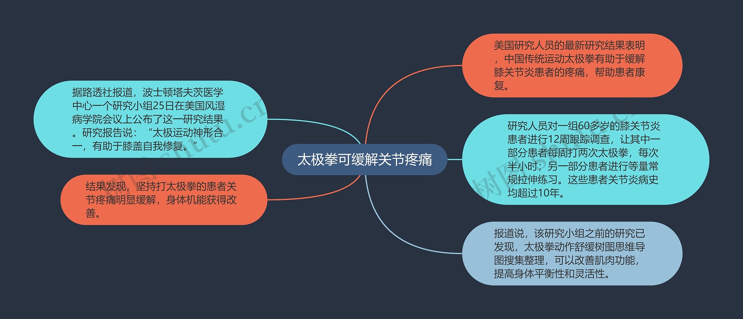 太极拳可缓解关节疼痛思维导图