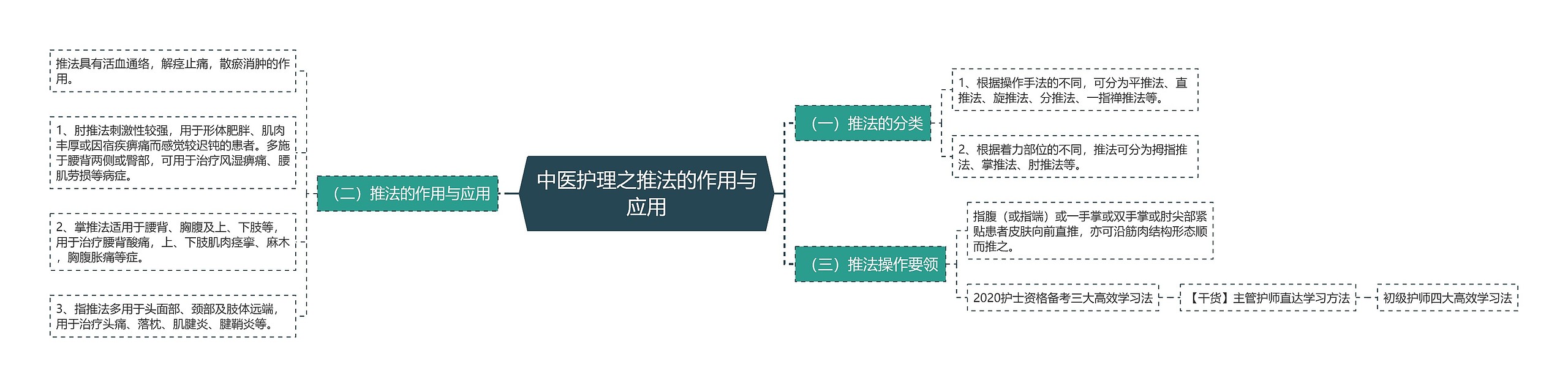 ​中医护理之推法的作用与应用思维导图