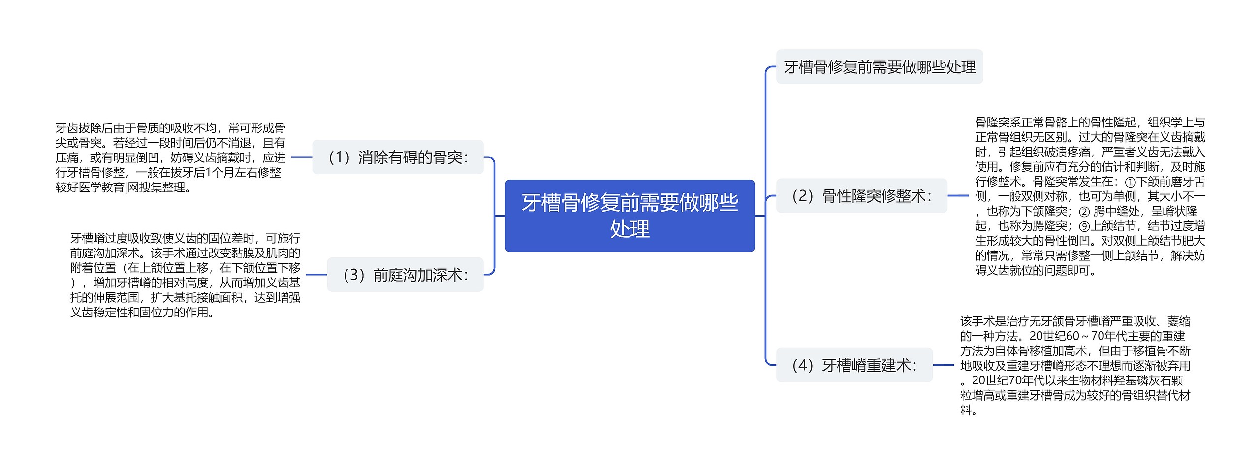 牙槽骨修复前需要做哪些处理思维导图