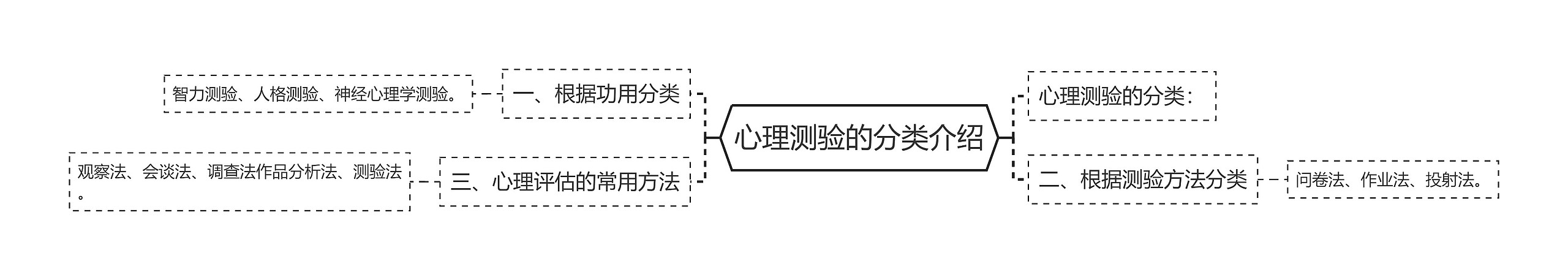 心理测验的分类介绍思维导图